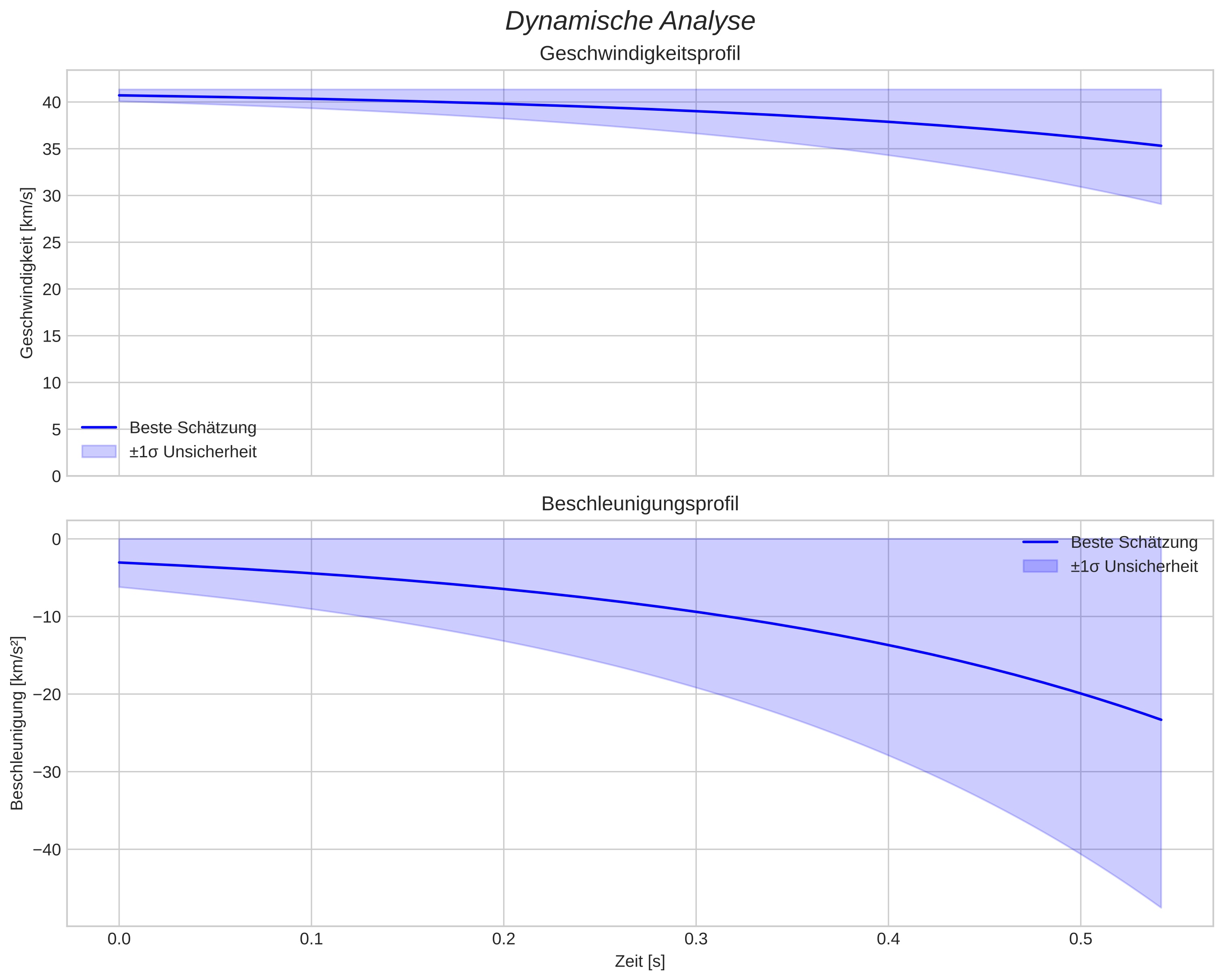 speed and acceleration