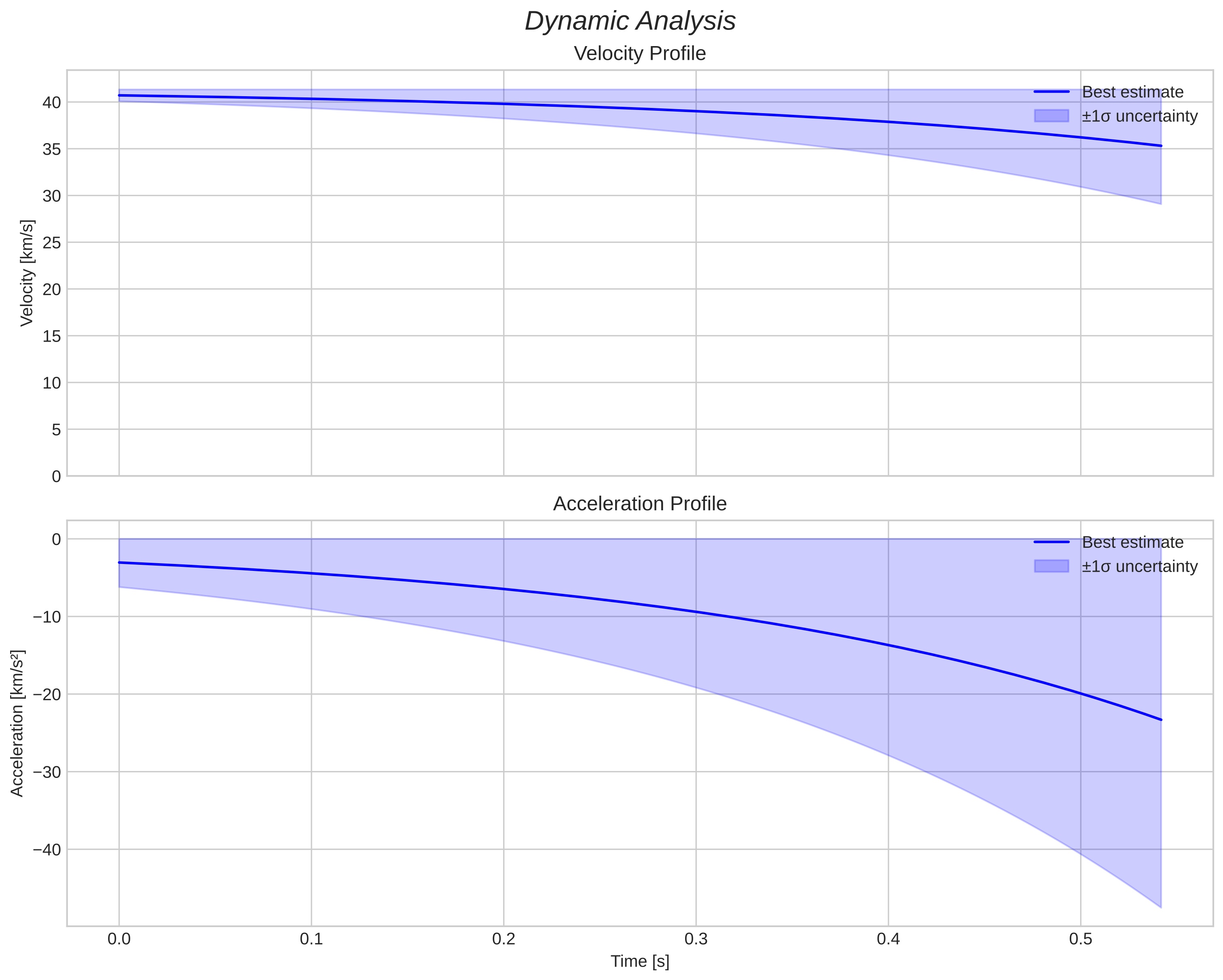 speed and acceleration