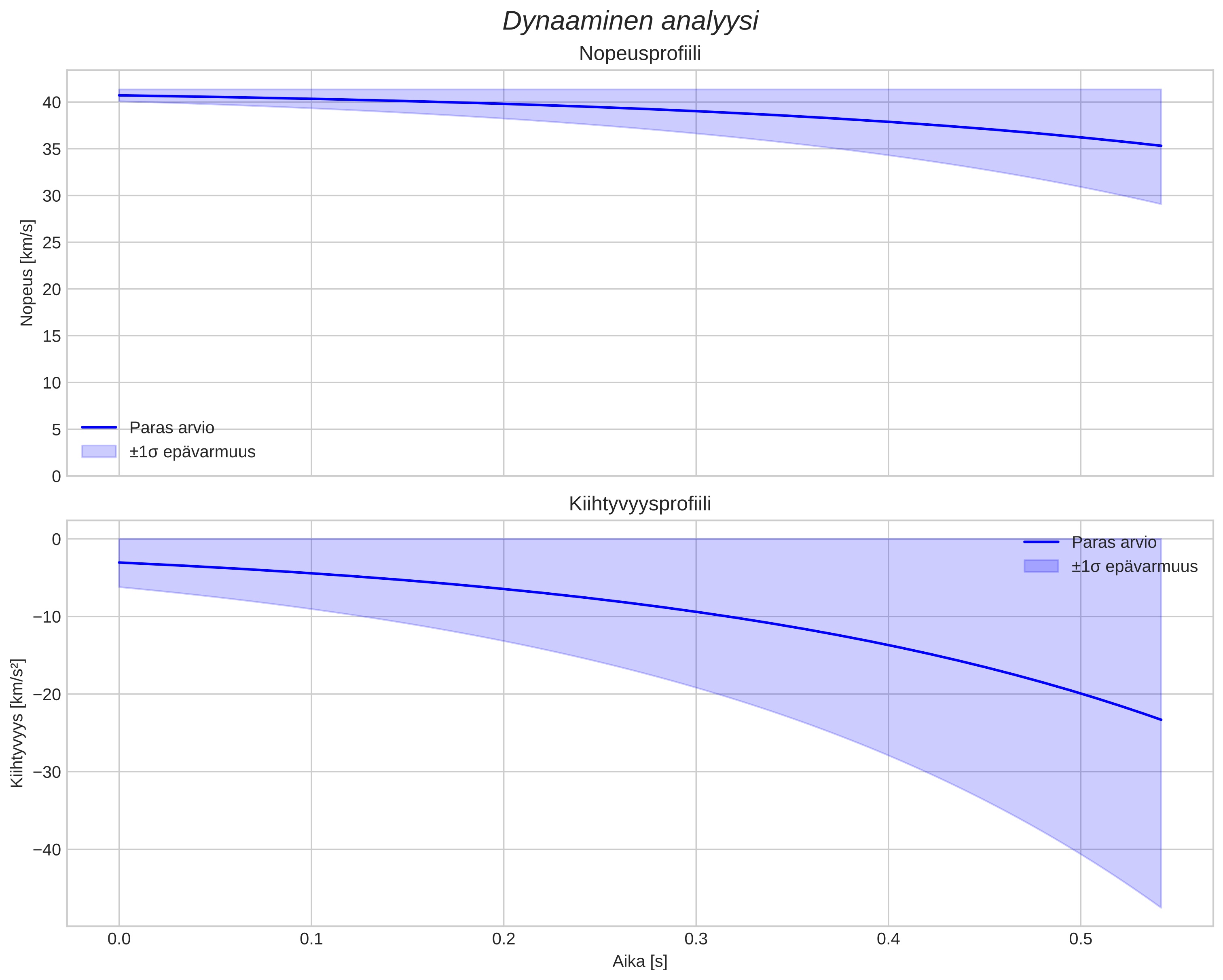 speed and acceleration