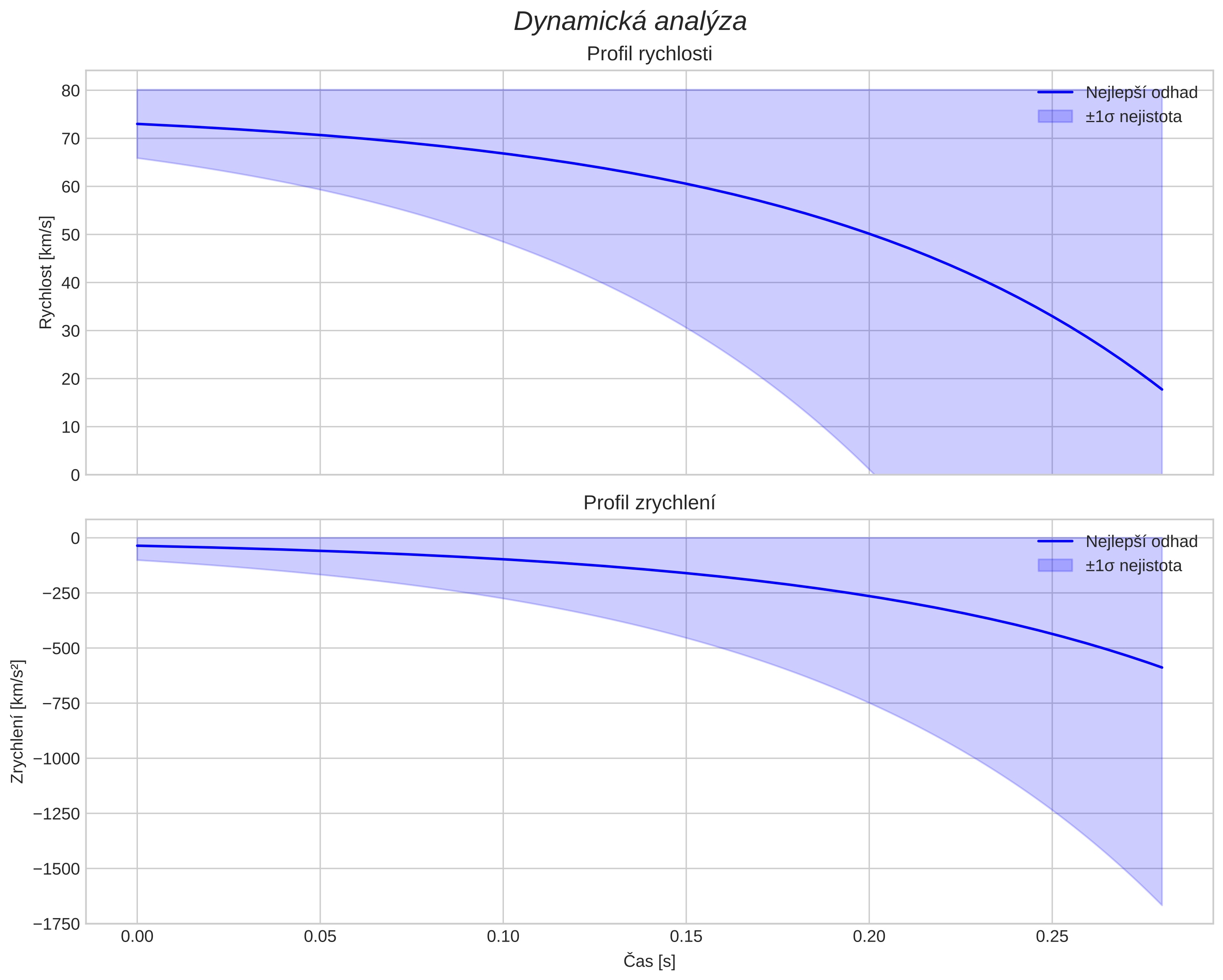 speed and acceleration