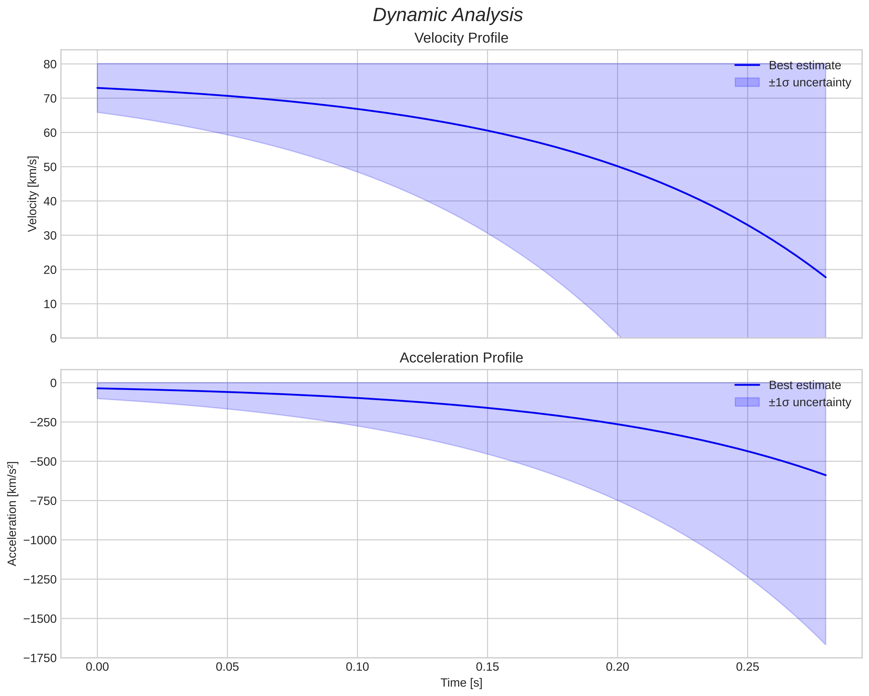 speed and acceleration