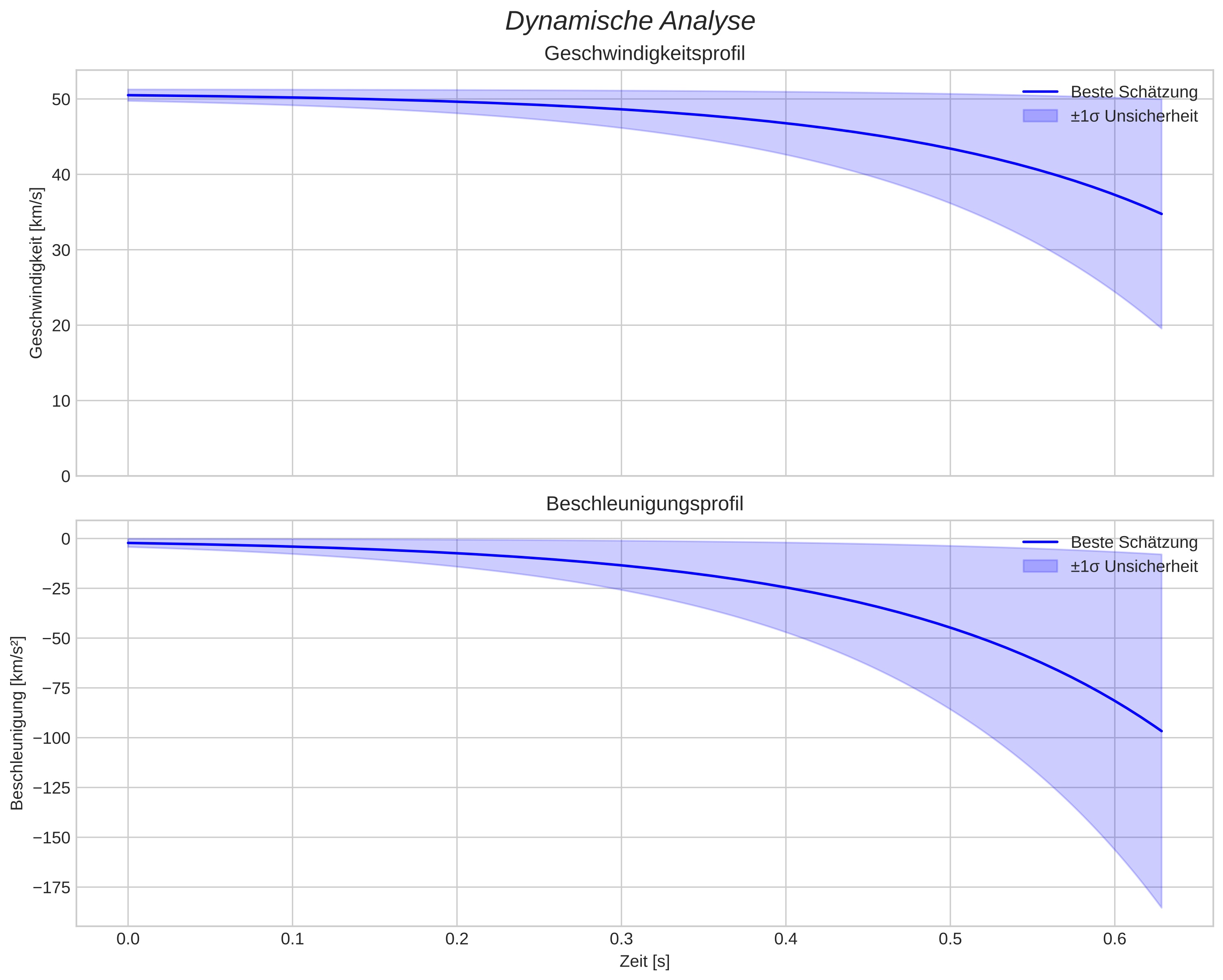 speed and acceleration