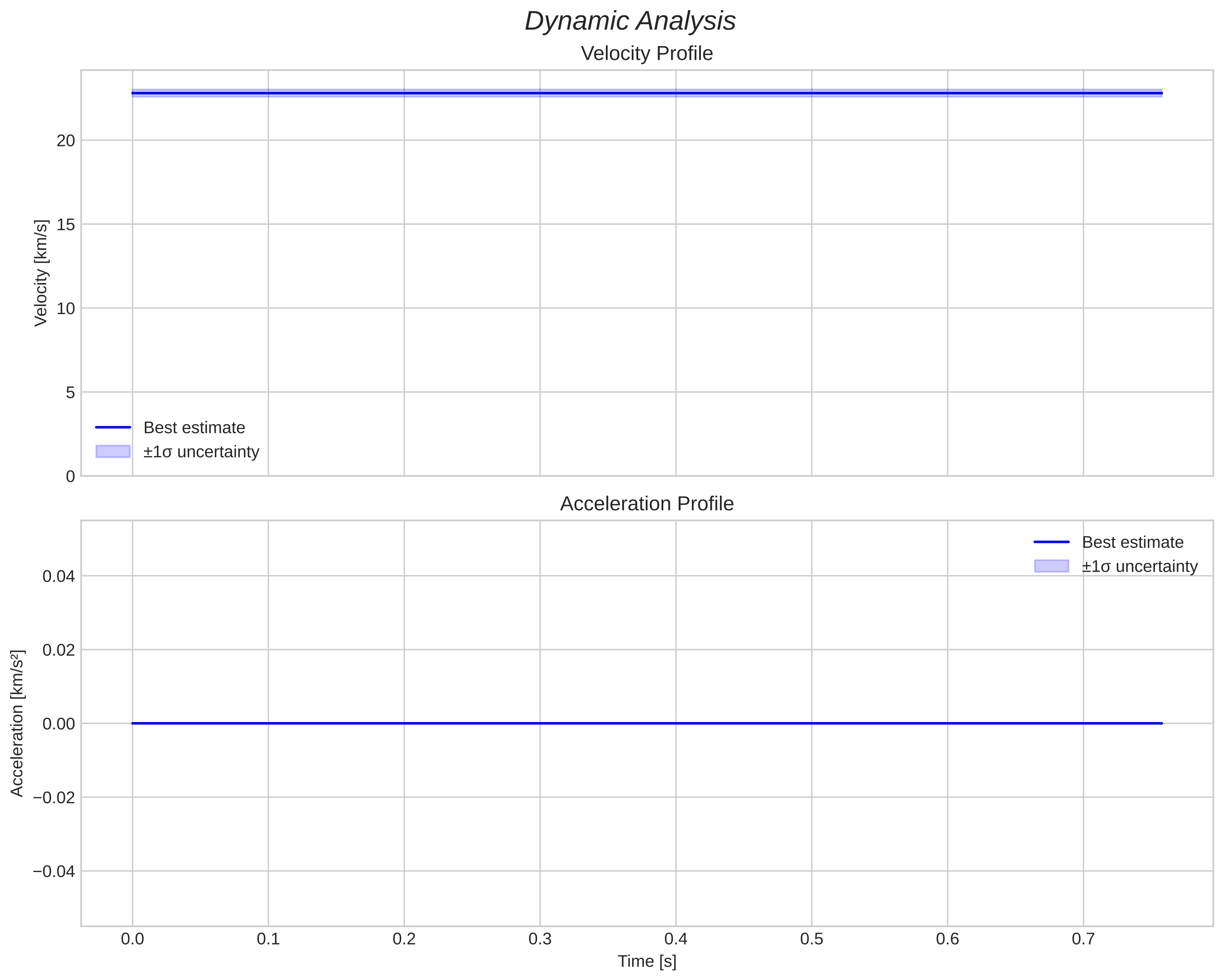speed and acceleration