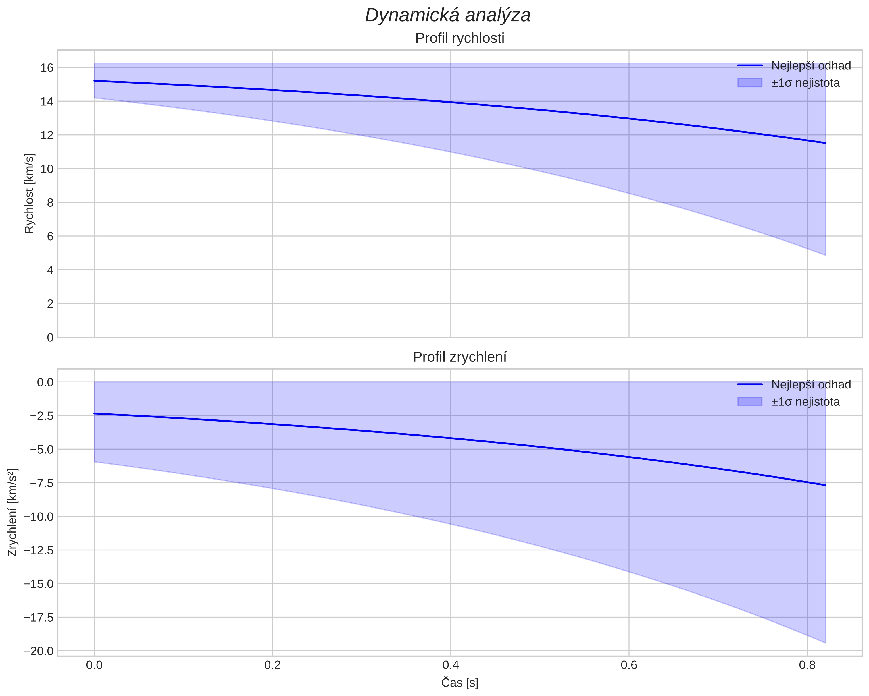 speed and acceleration