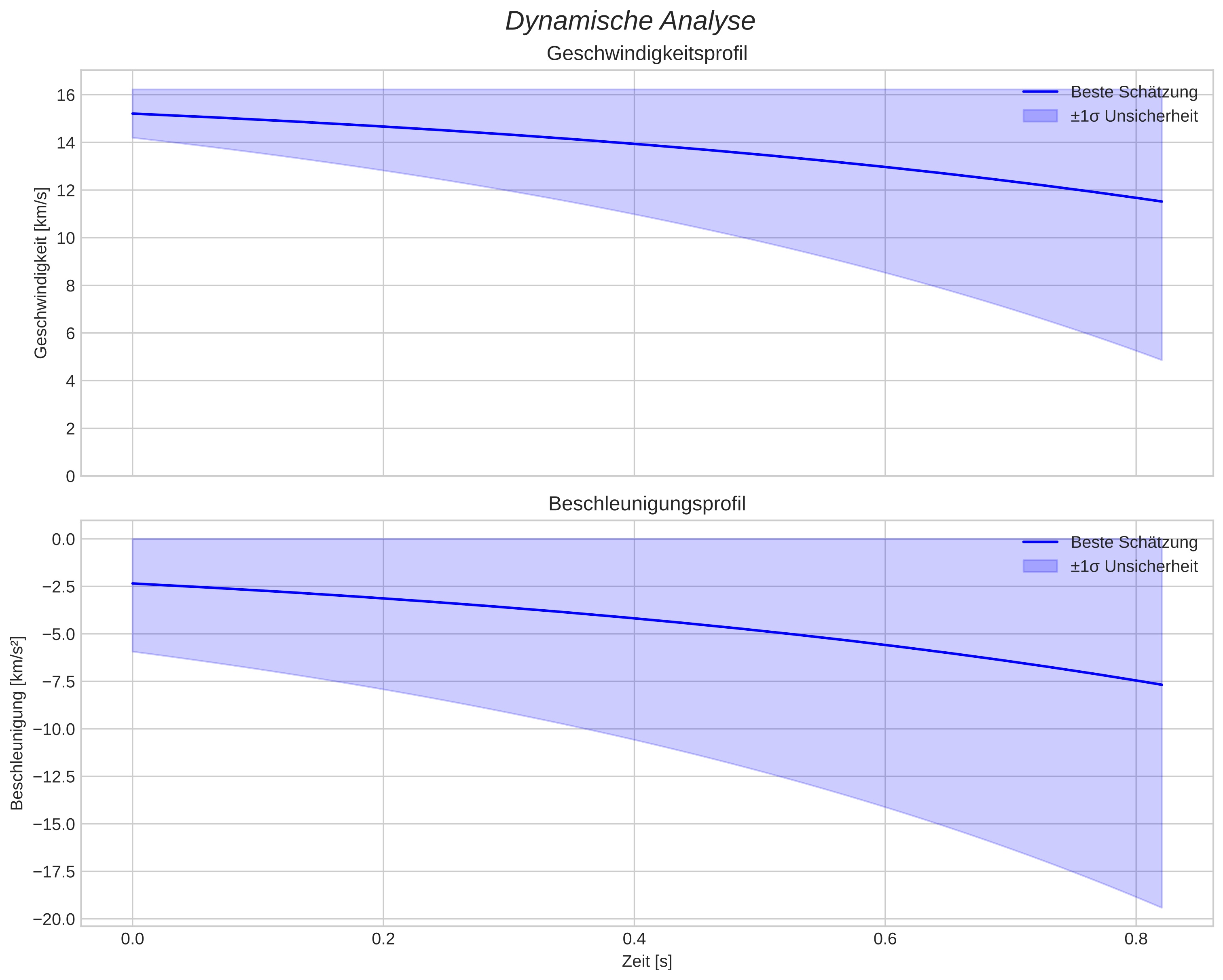 speed and acceleration