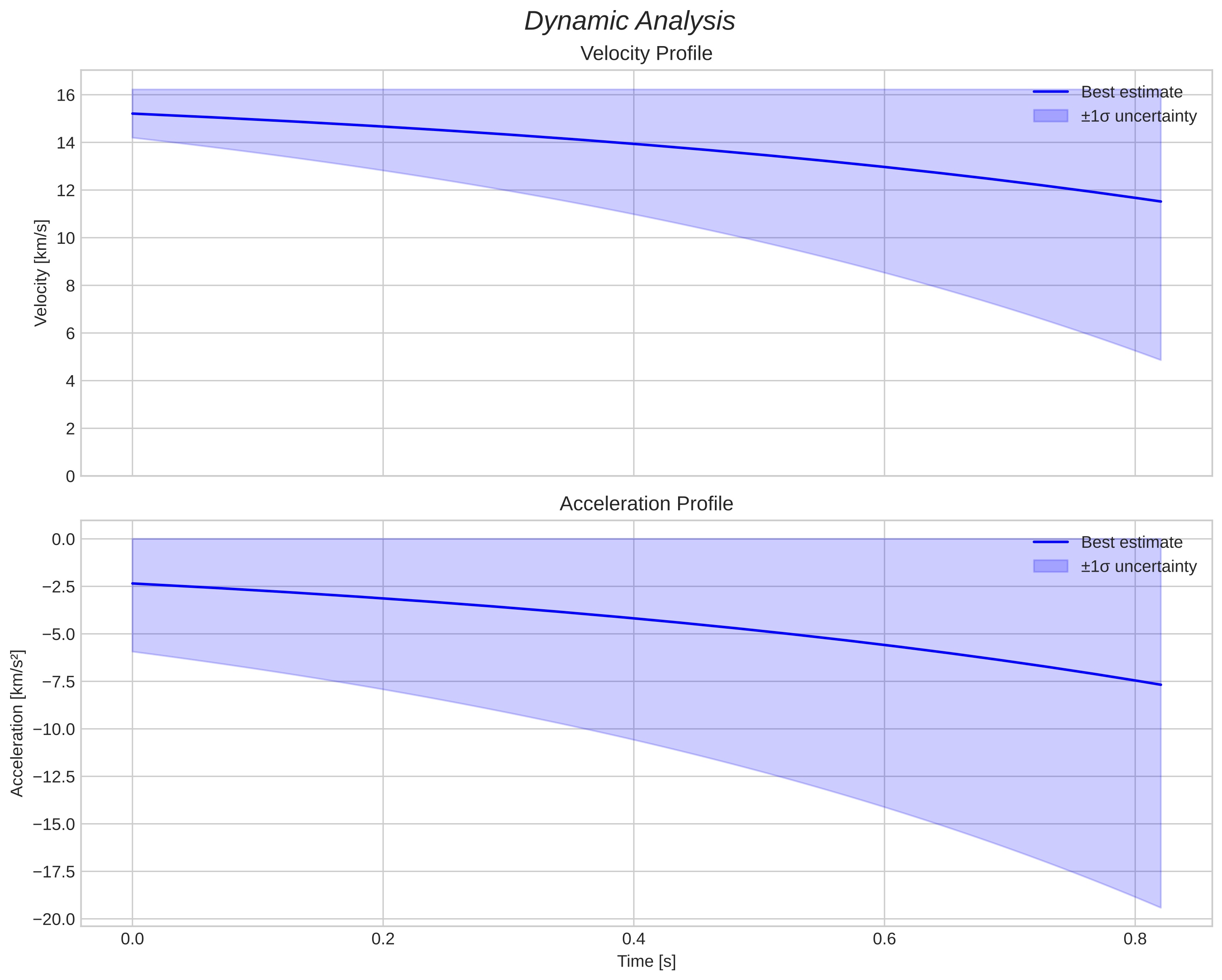 speed and acceleration