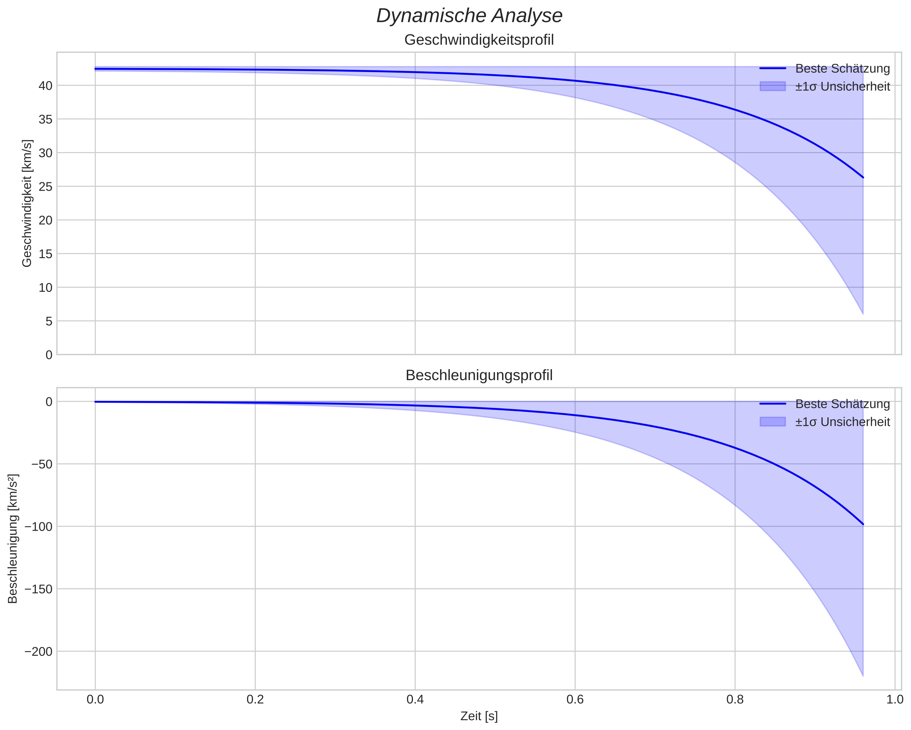speed and acceleration