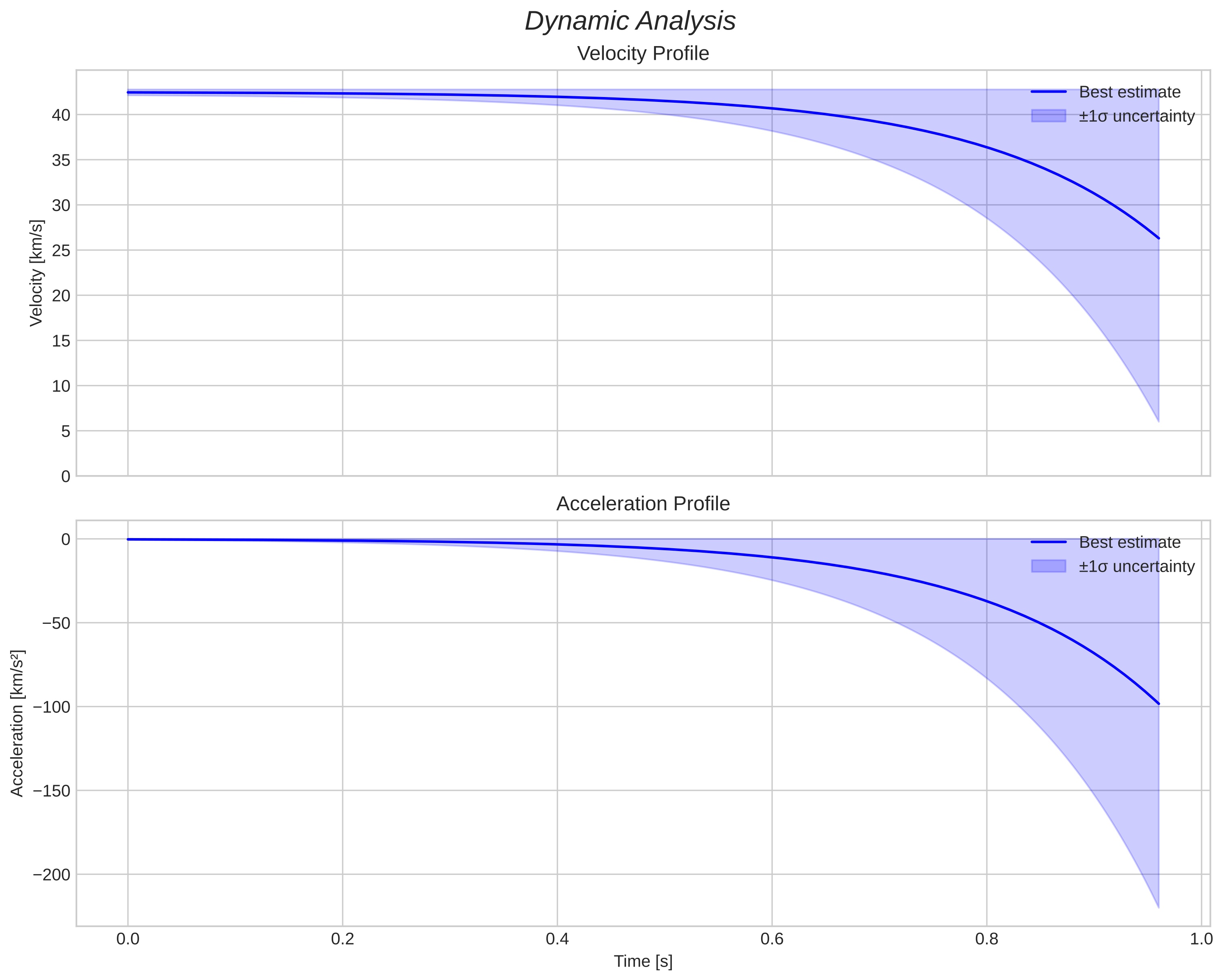 speed and acceleration
