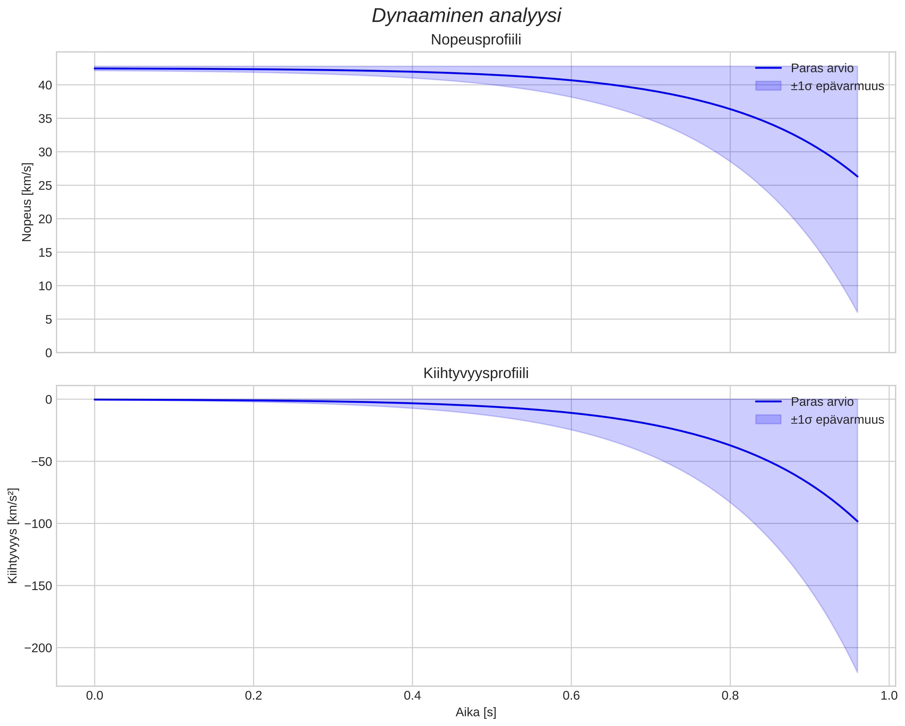 speed and acceleration