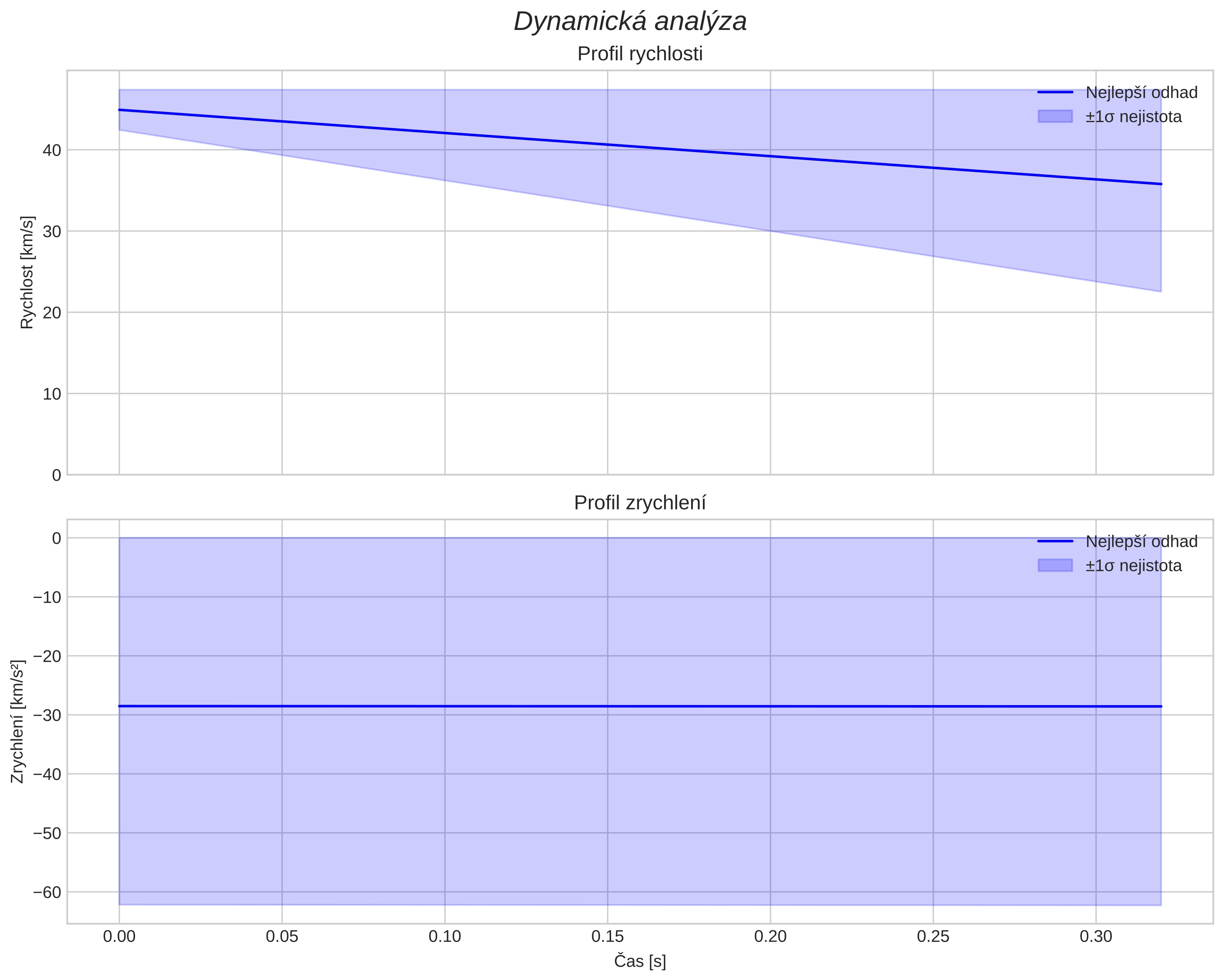 speed and acceleration