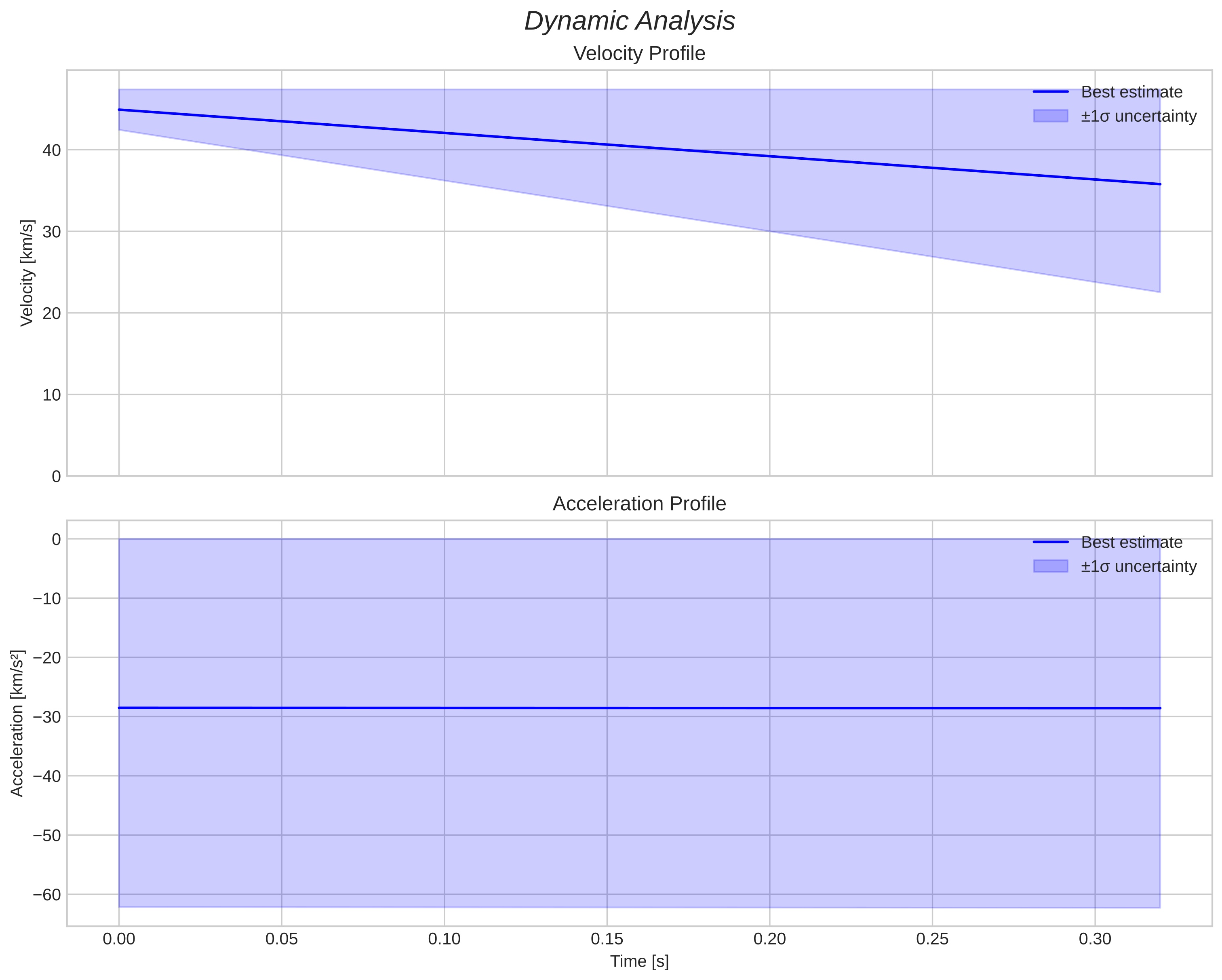 speed and acceleration