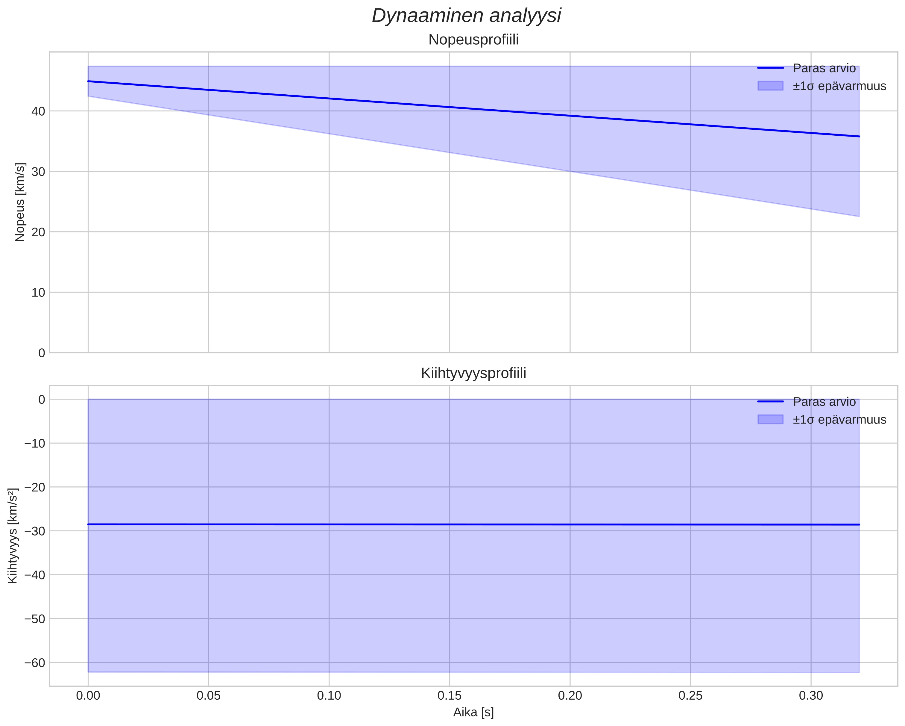 speed and acceleration