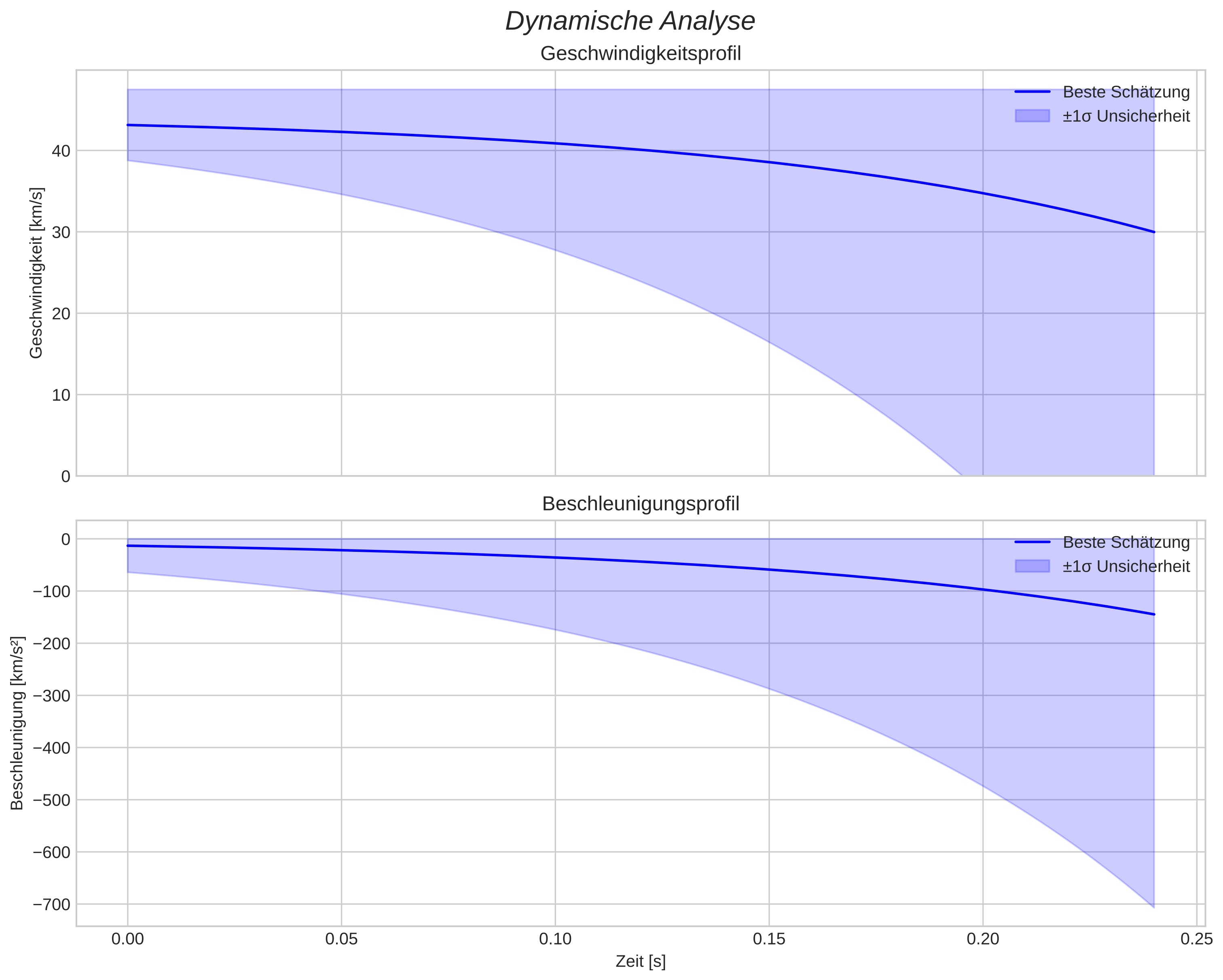 speed and acceleration