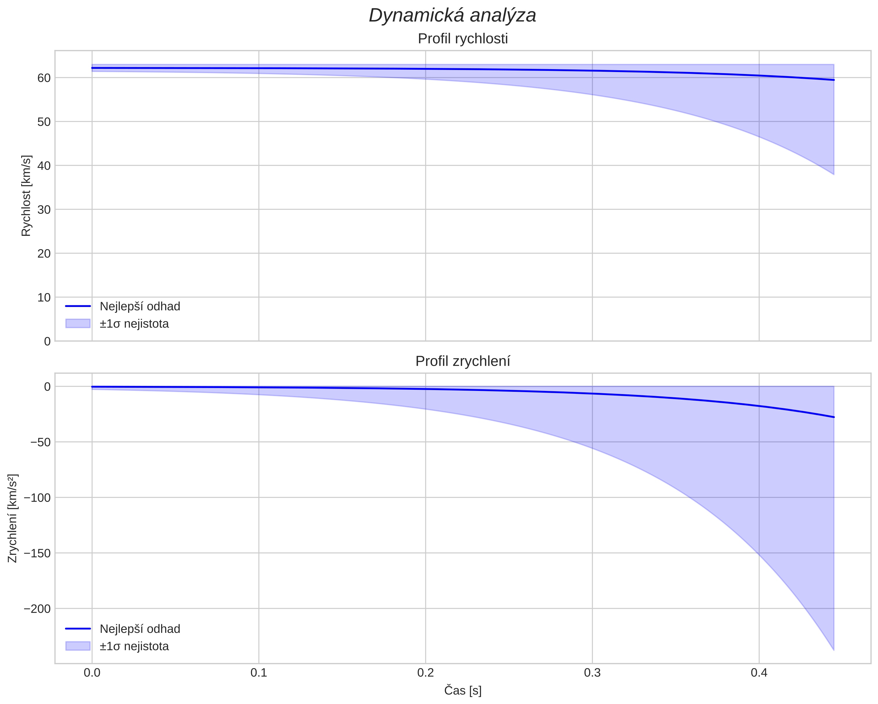speed and acceleration