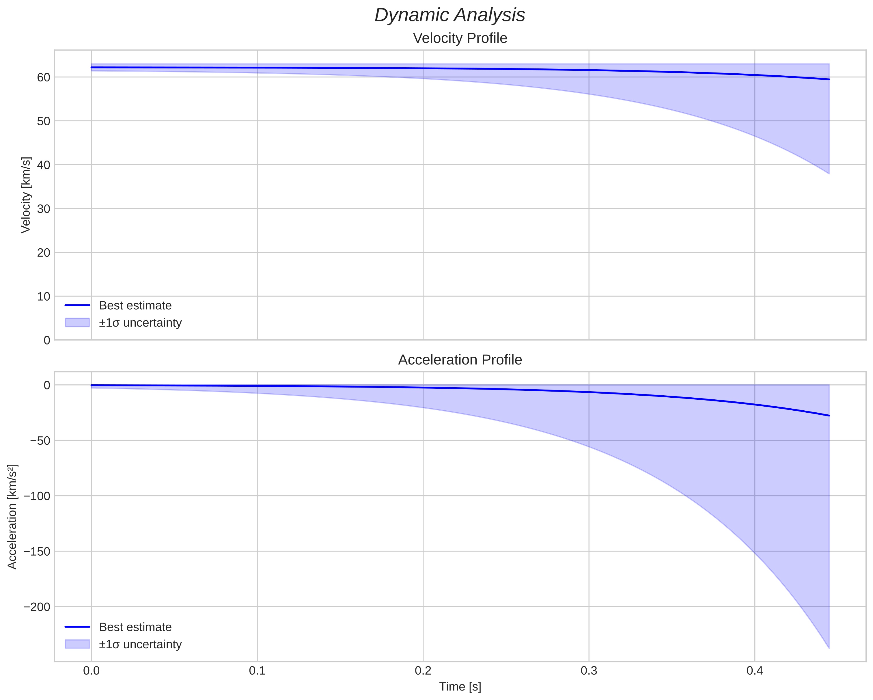 speed and acceleration