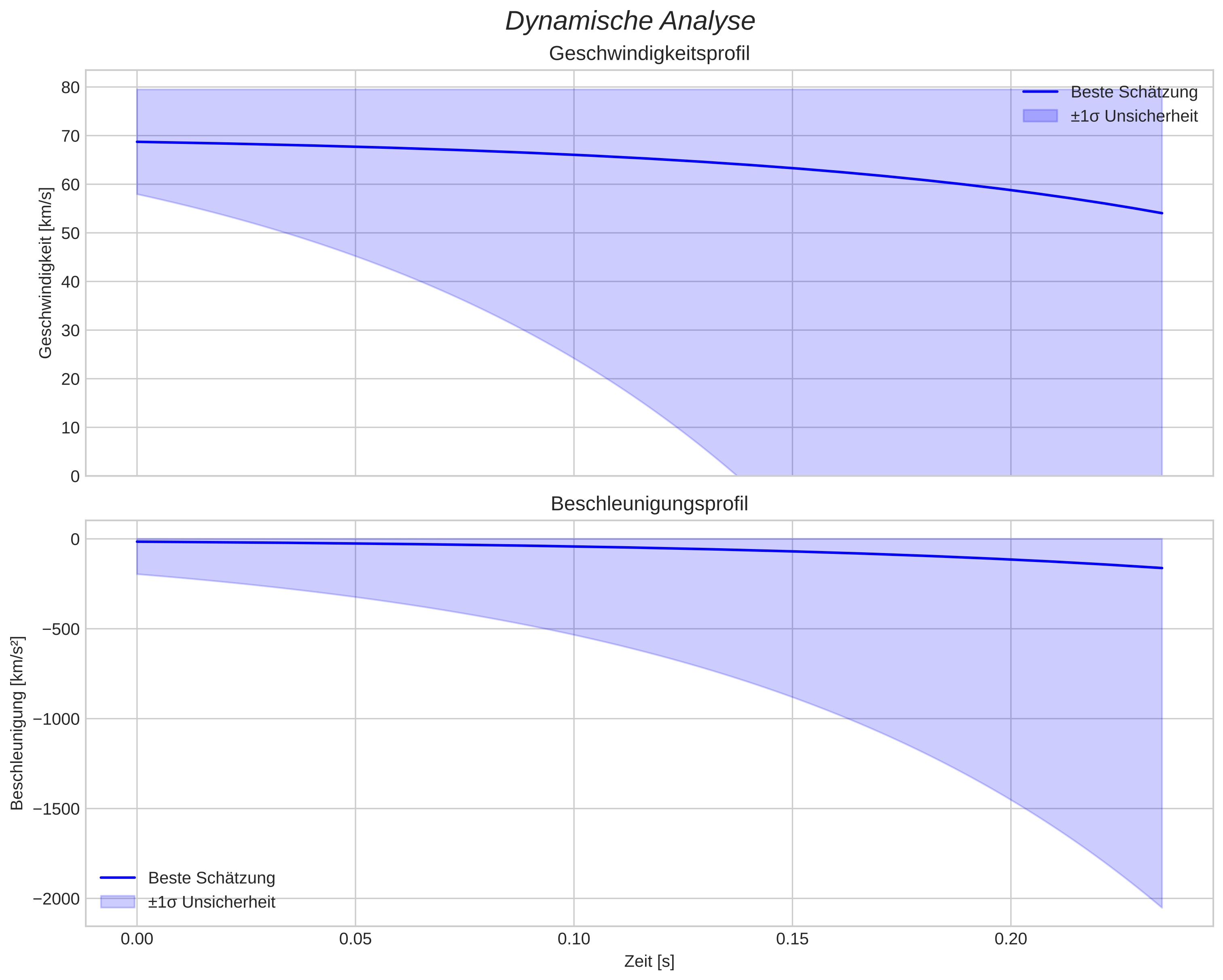speed and acceleration