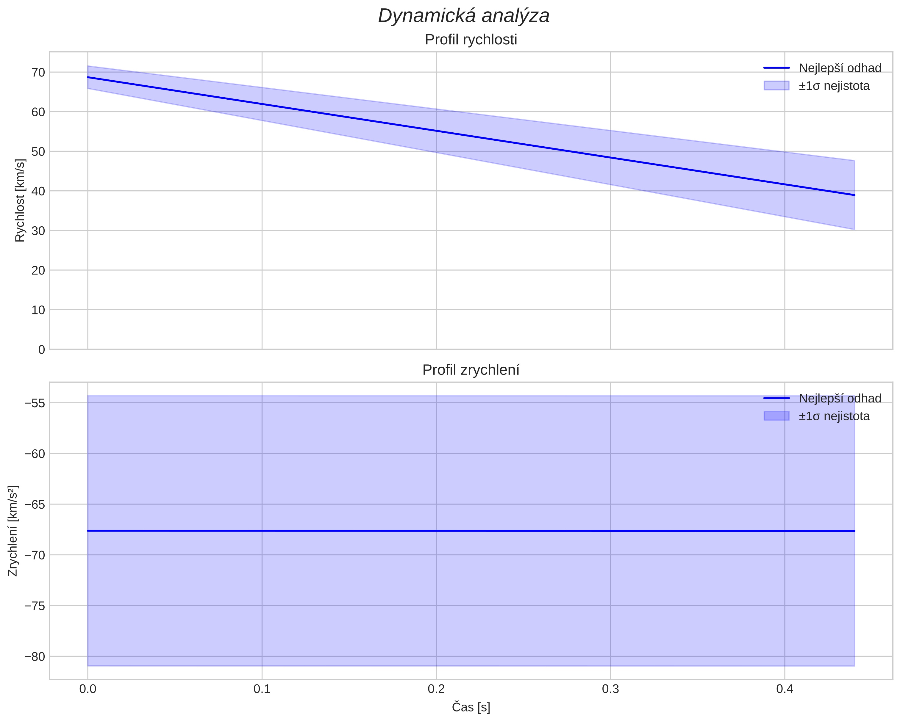 speed and acceleration