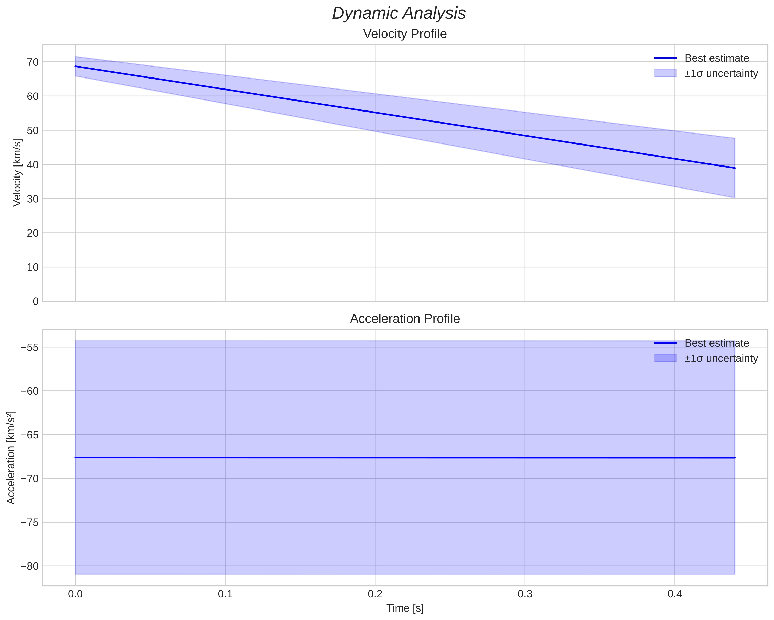 speed and acceleration