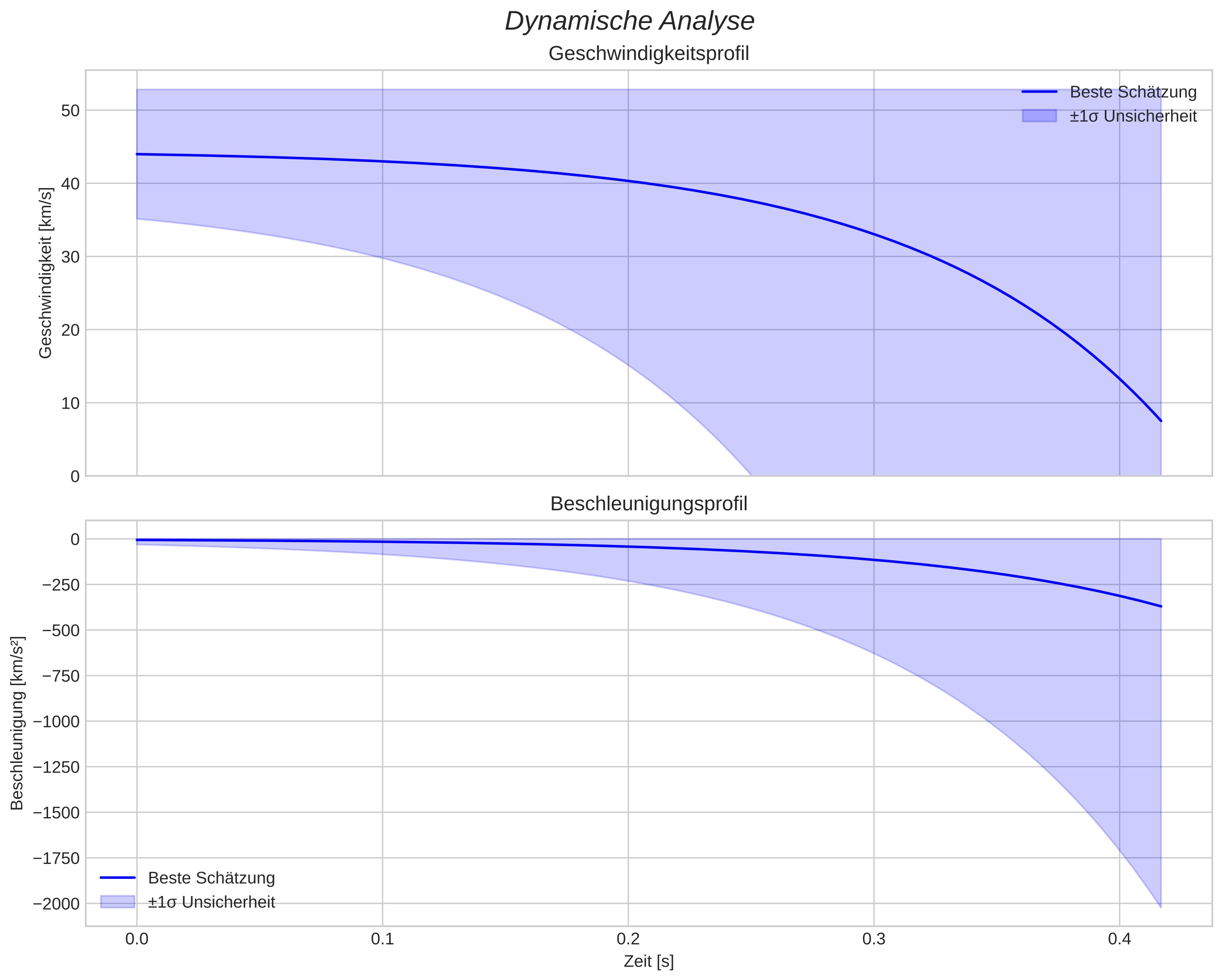 speed and acceleration