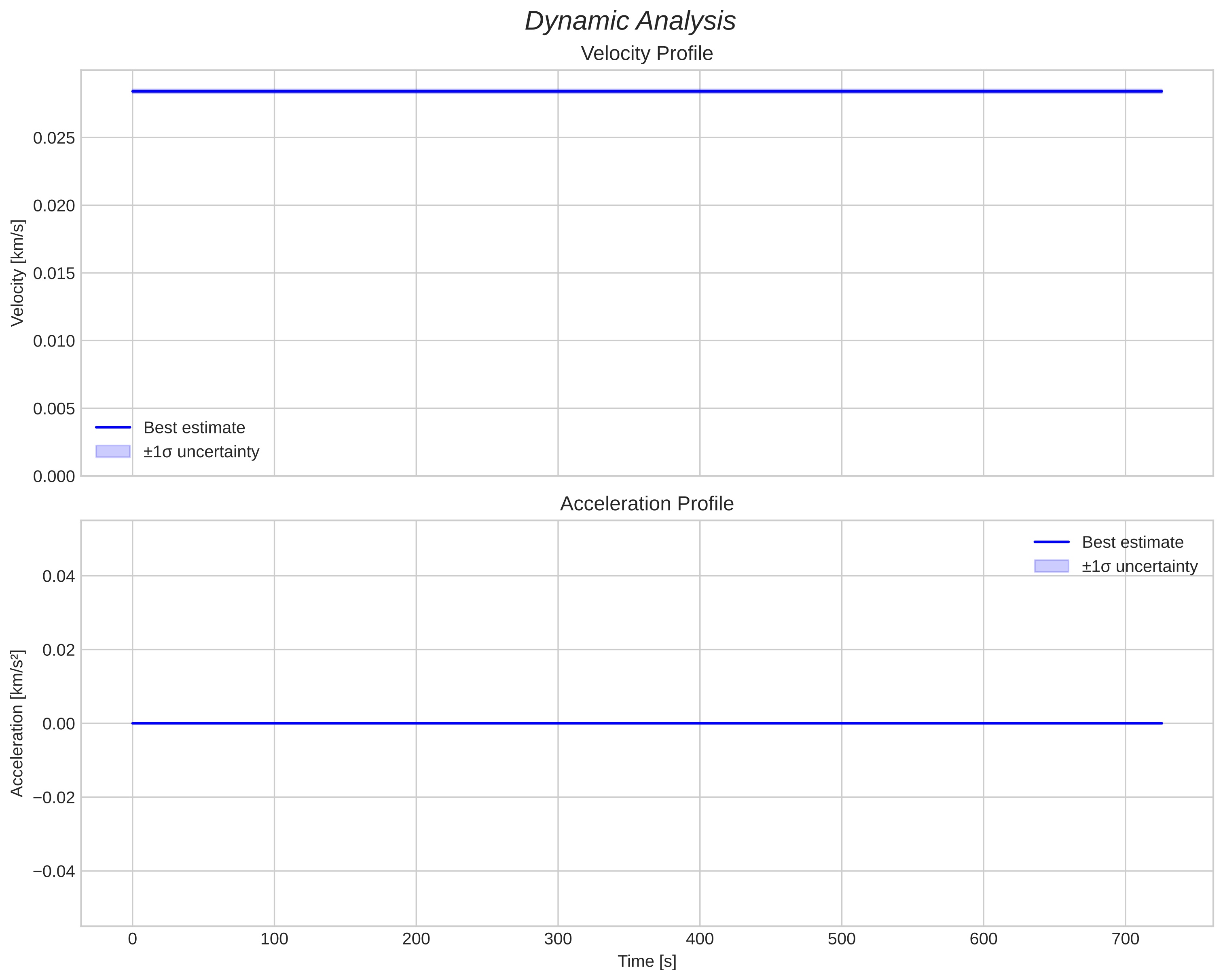 speed and acceleration