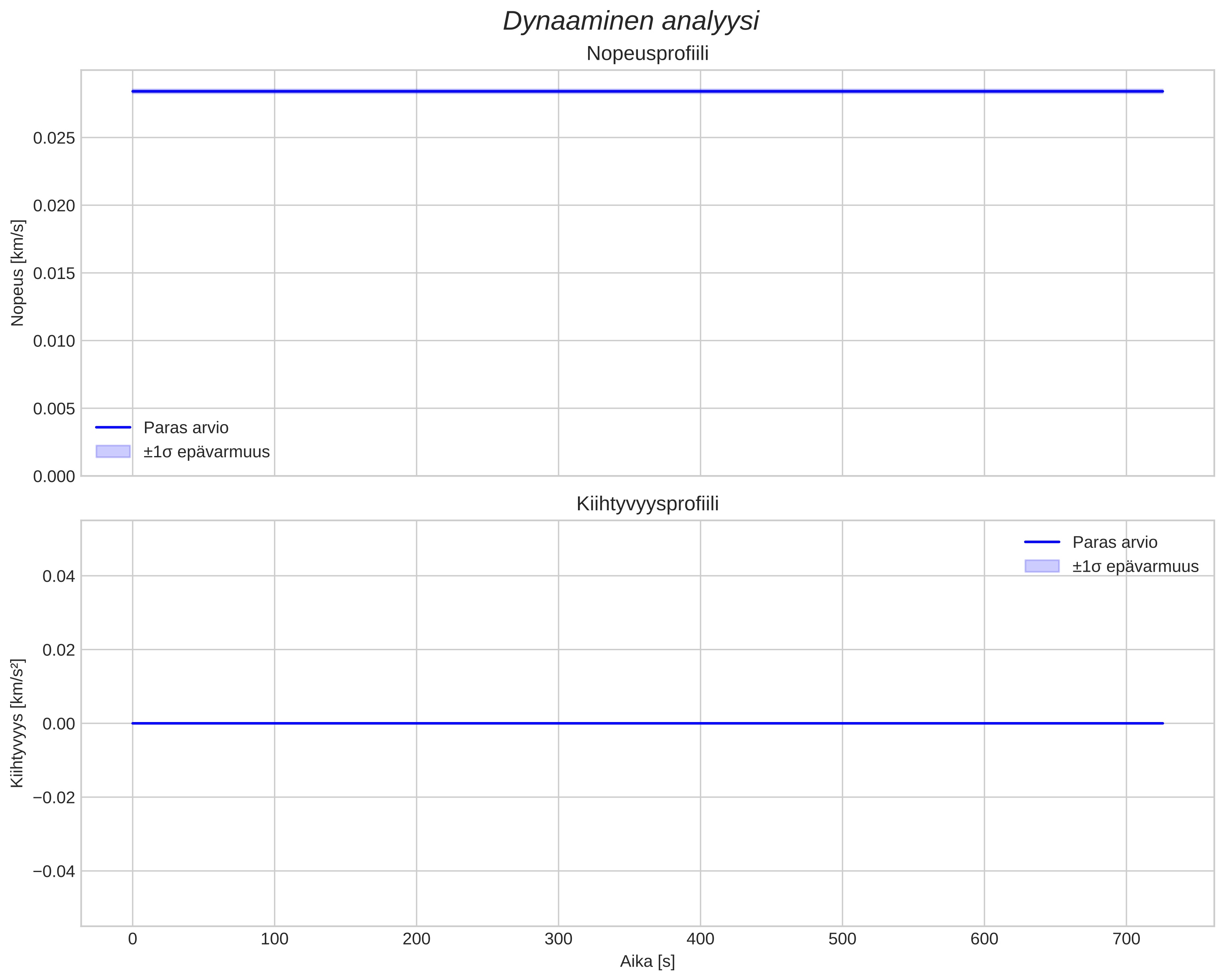 speed and acceleration