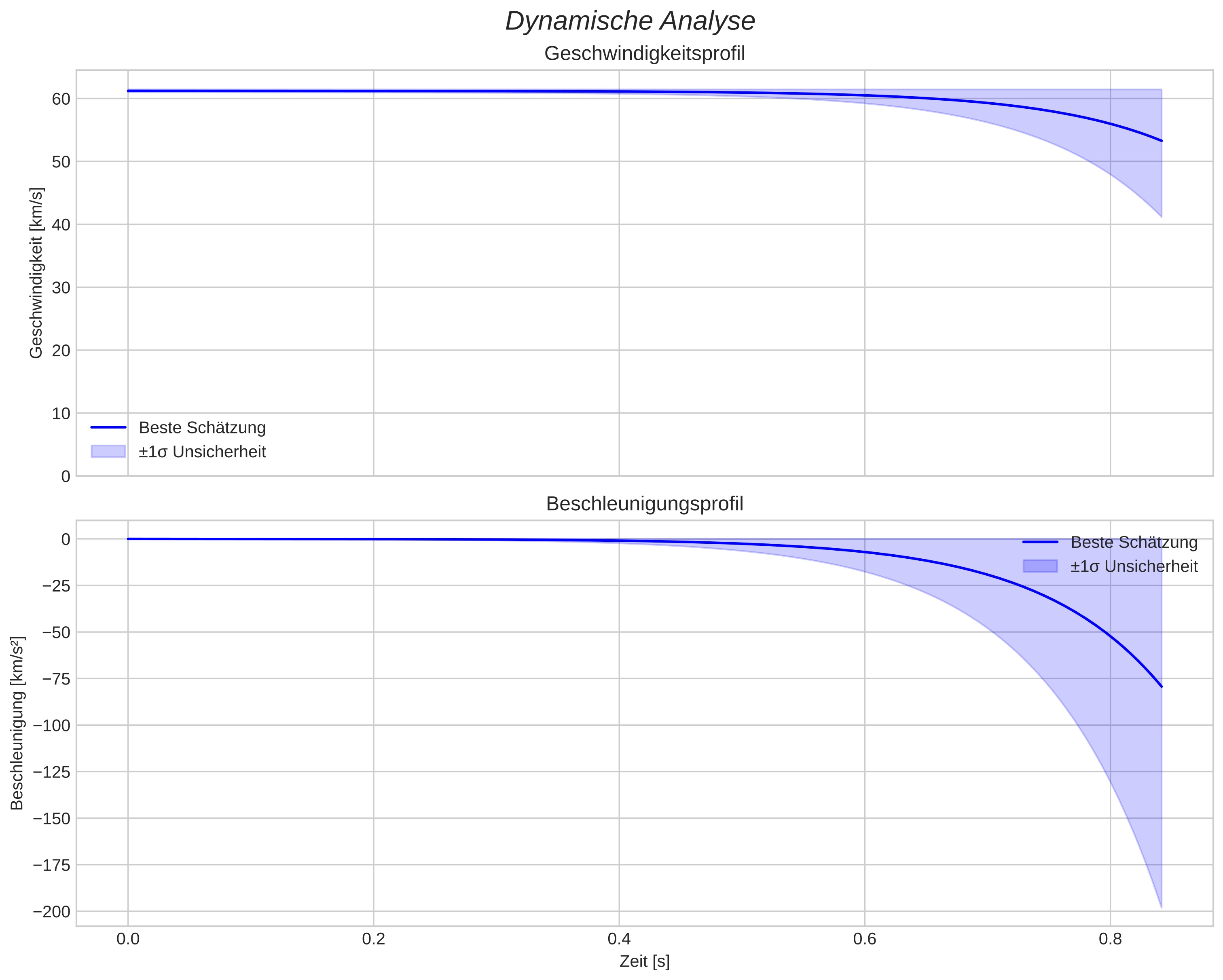speed and acceleration