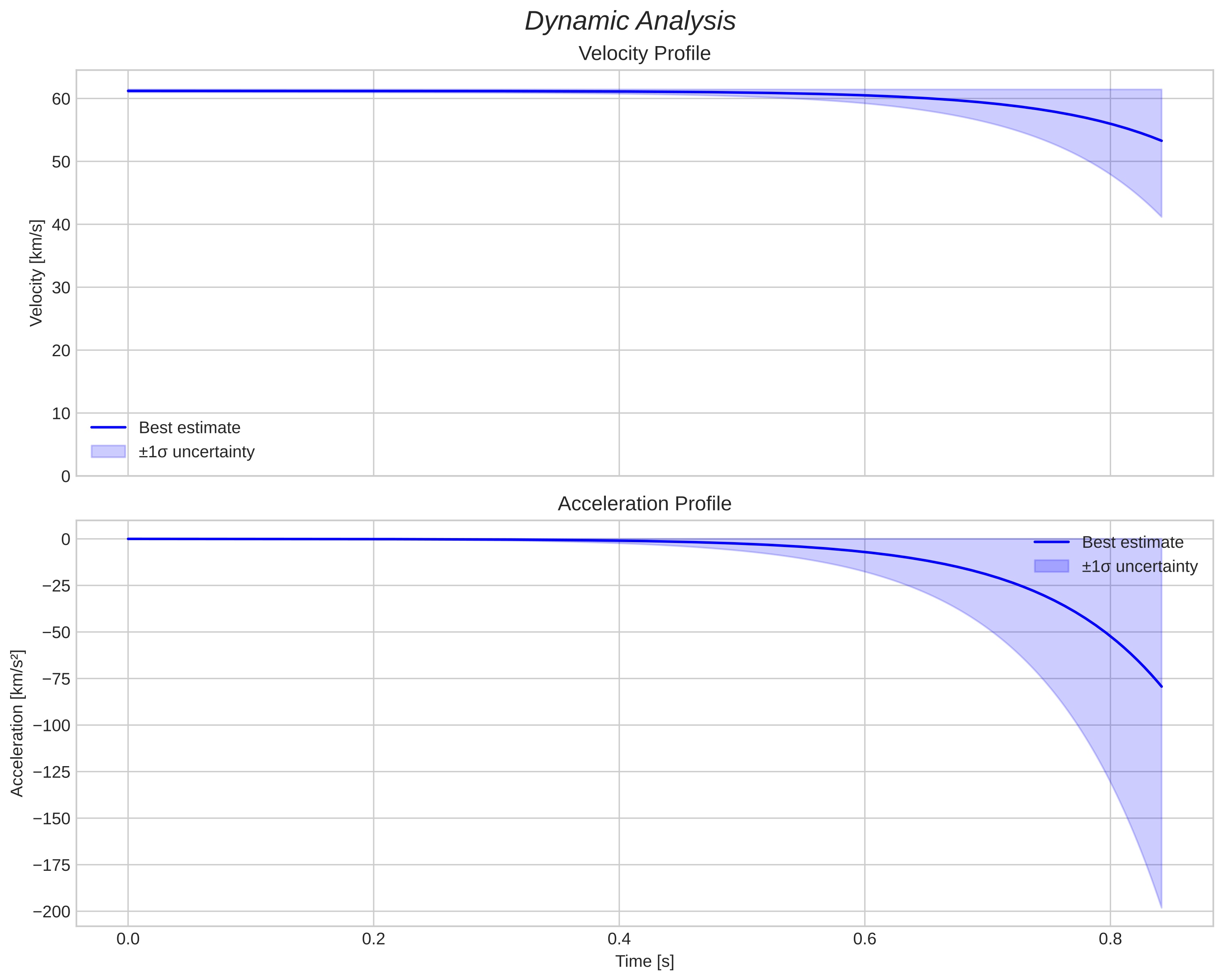 speed and acceleration