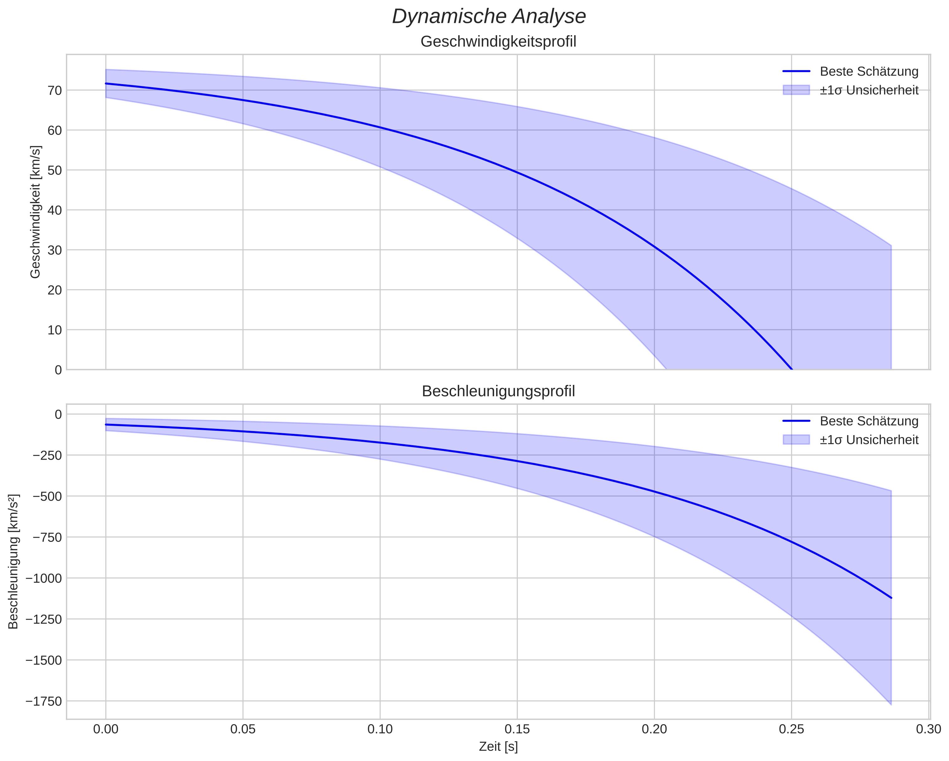 speed and acceleration