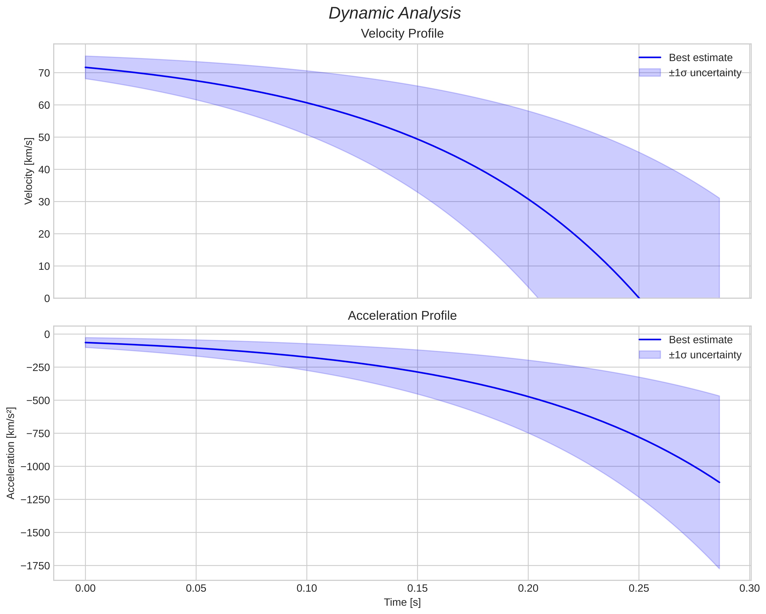speed and acceleration
