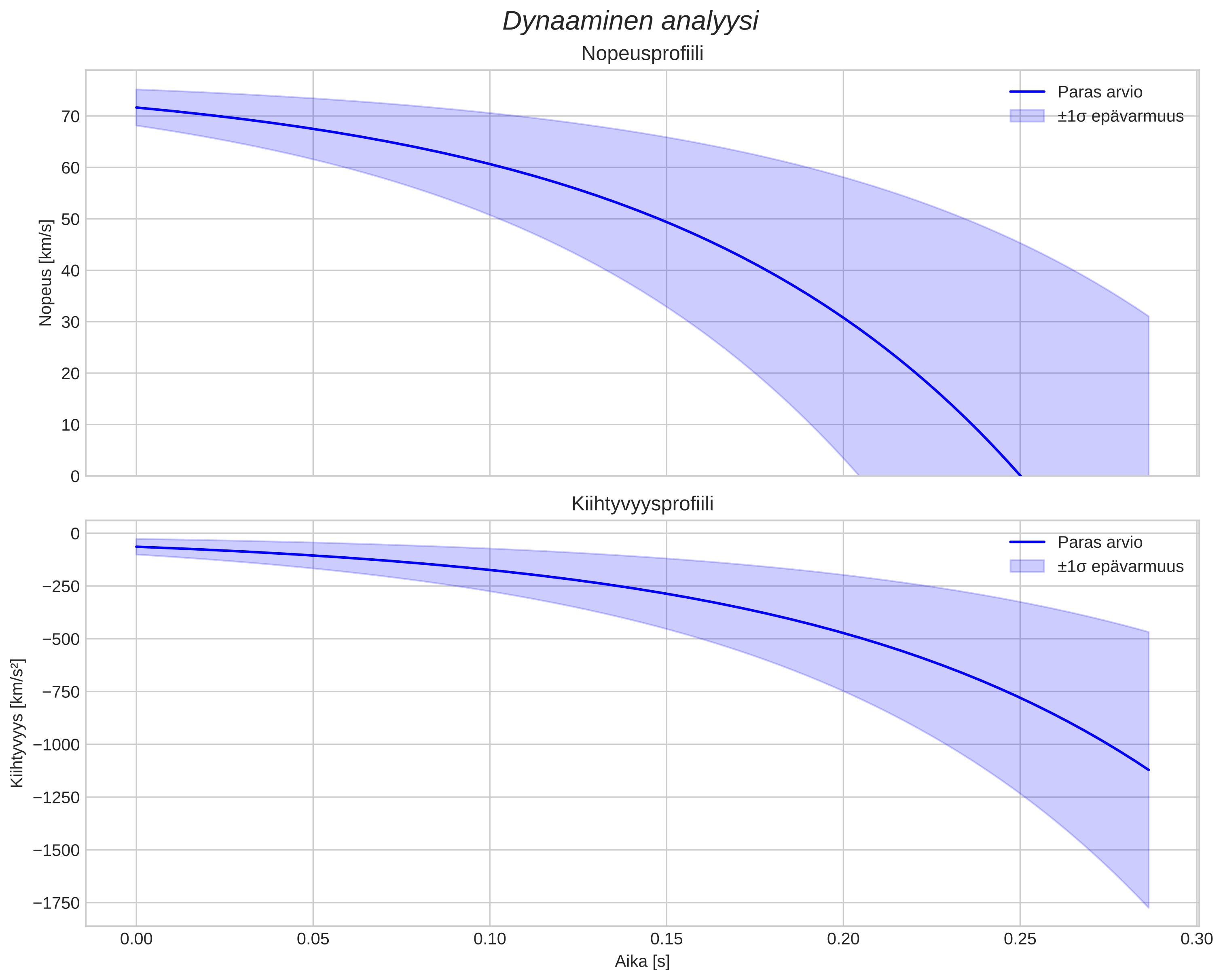 speed and acceleration
