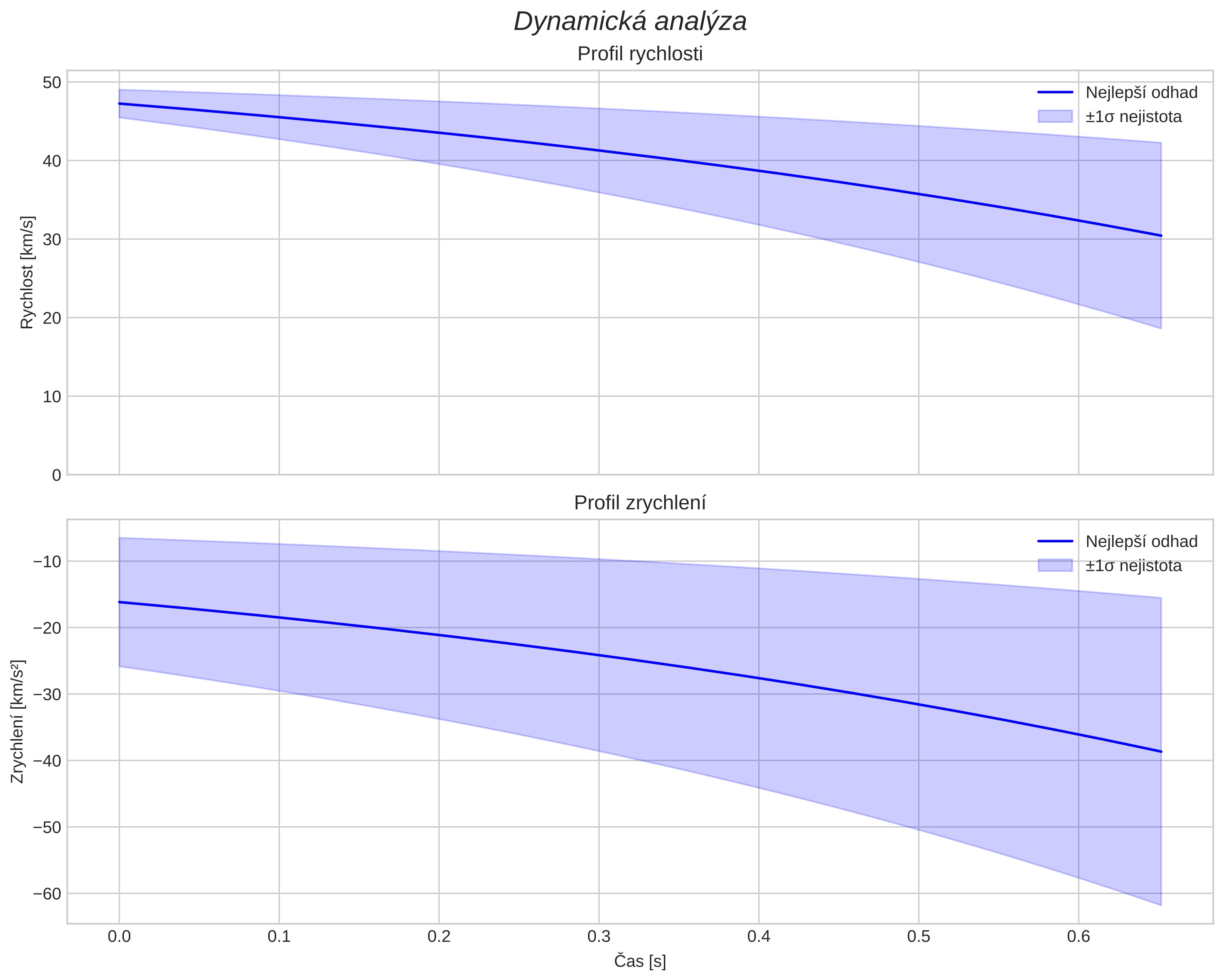 speed and acceleration