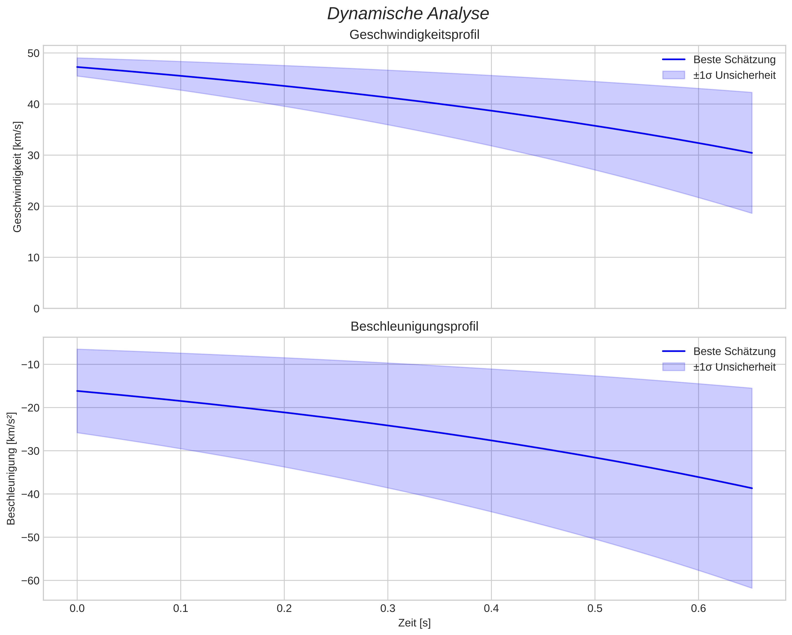 speed and acceleration