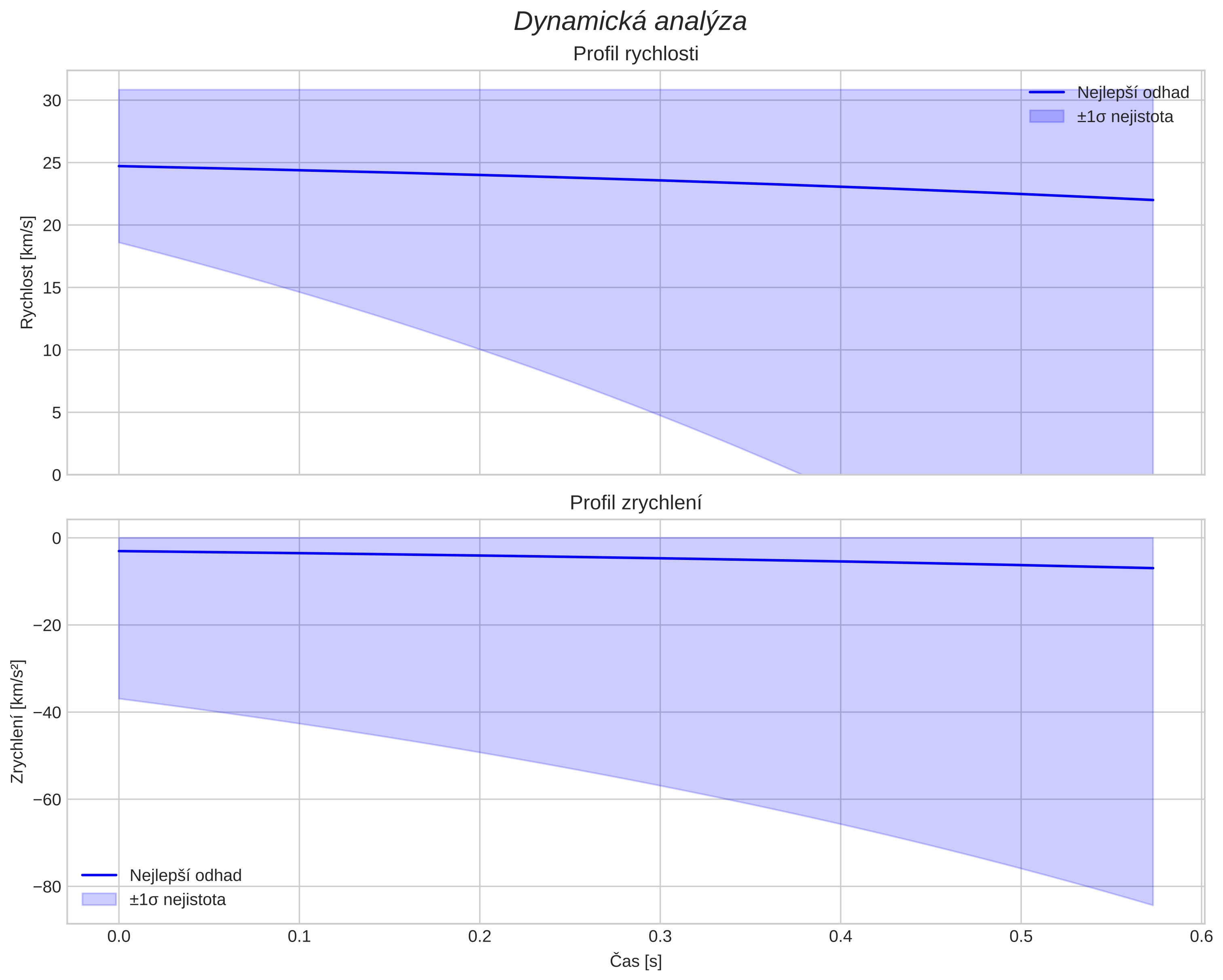 speed and acceleration