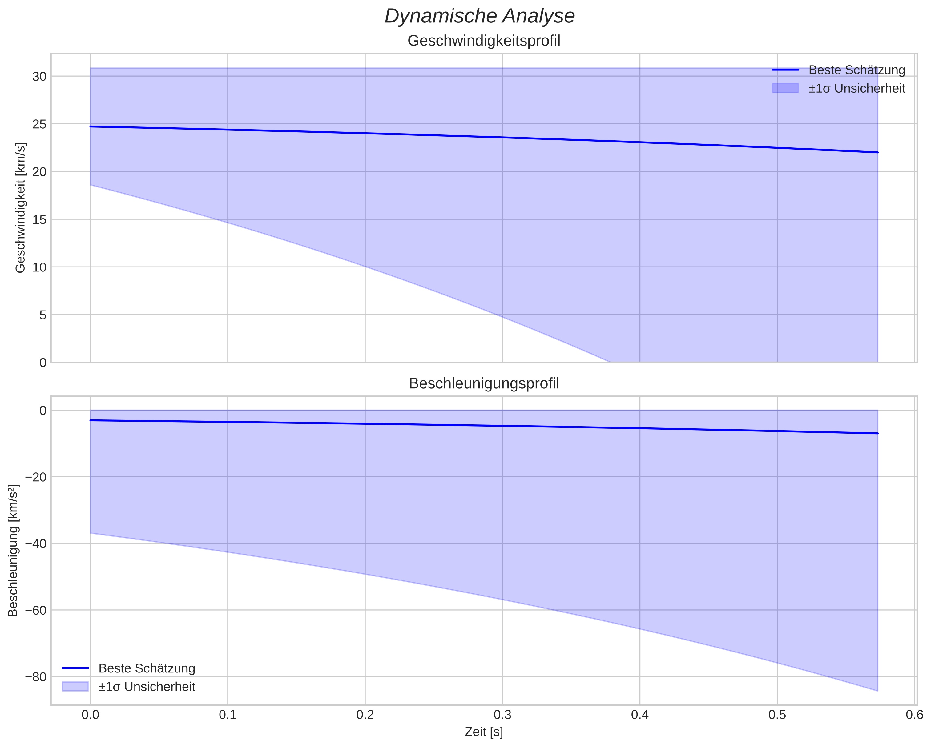 speed and acceleration