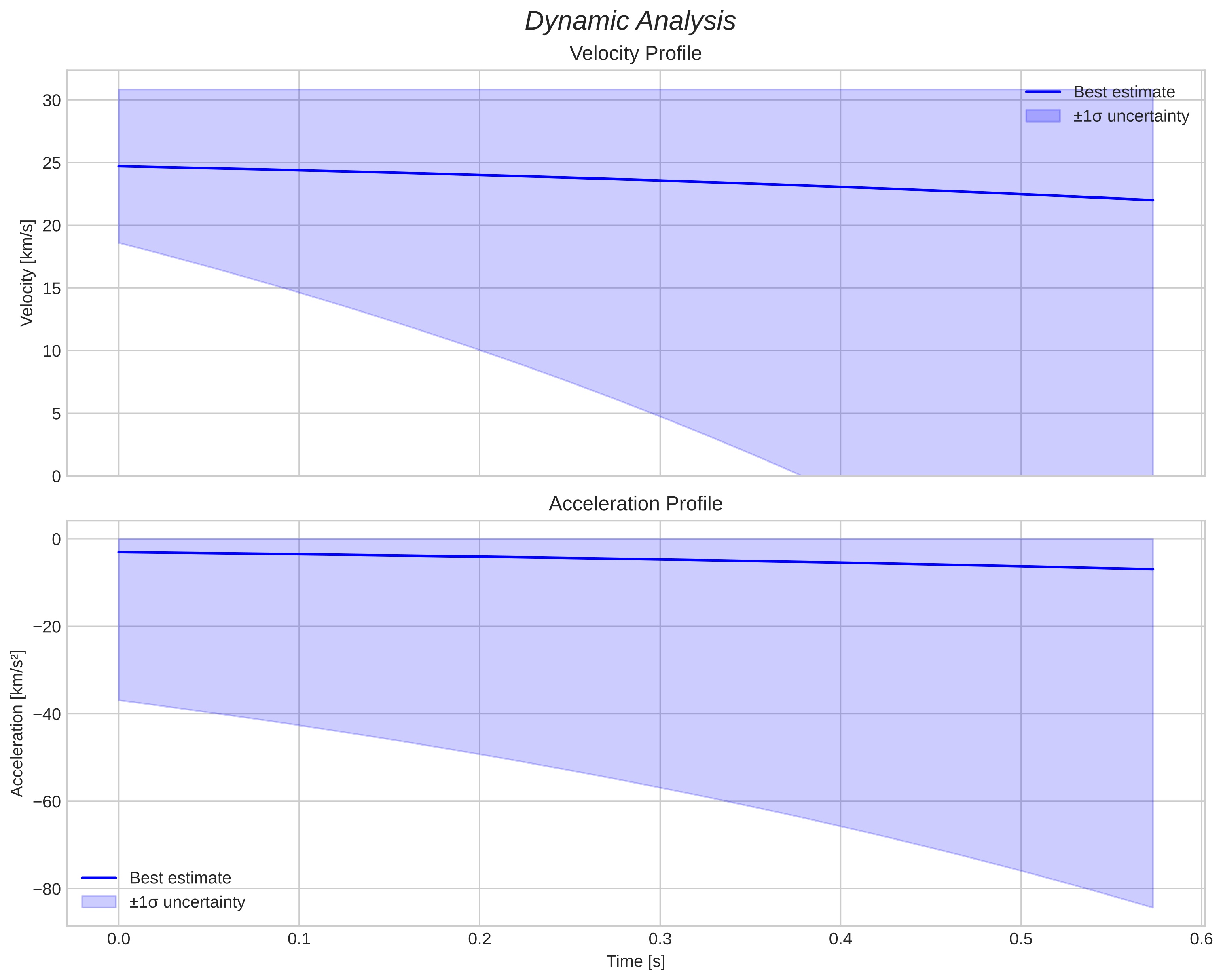 speed and acceleration