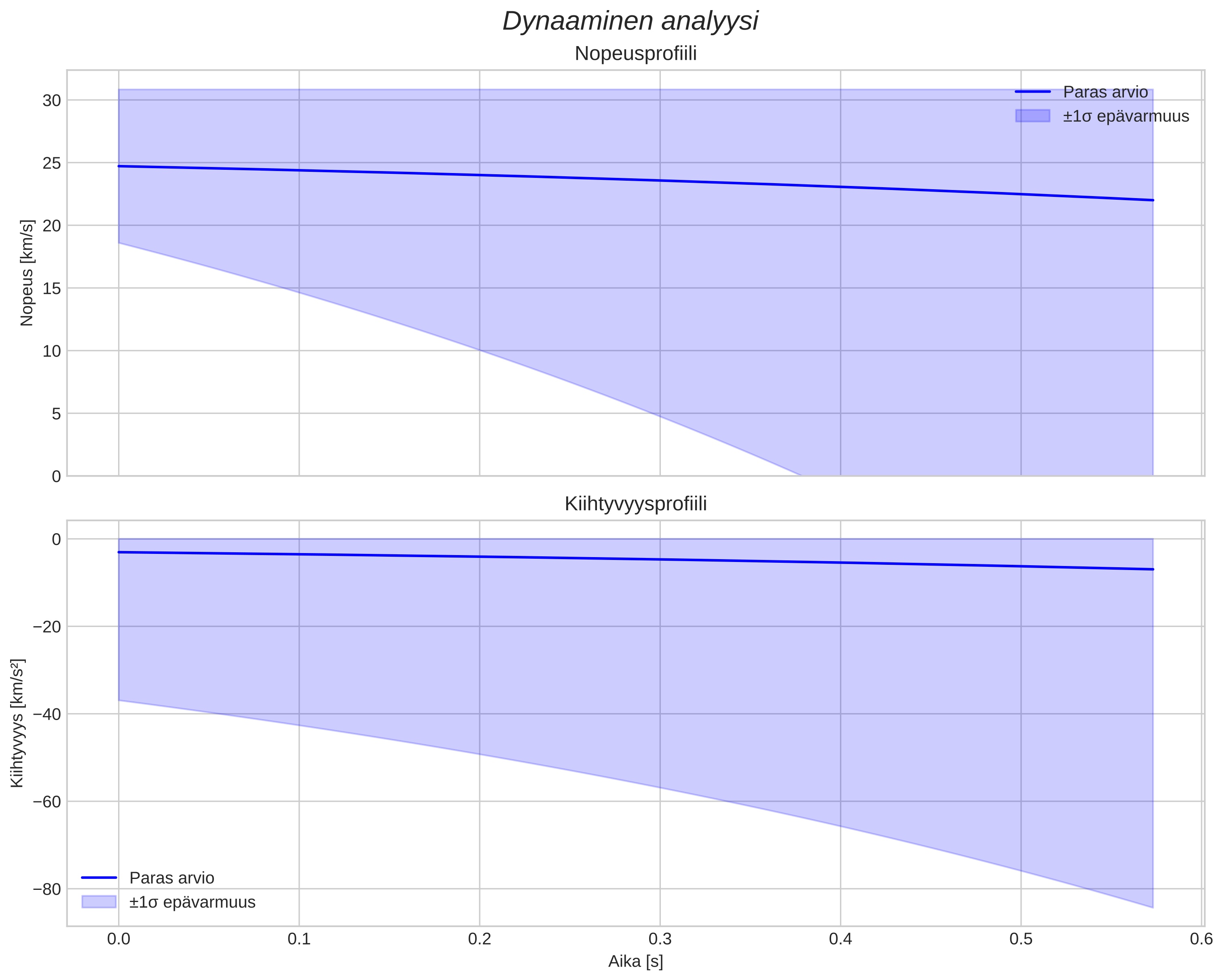 speed and acceleration