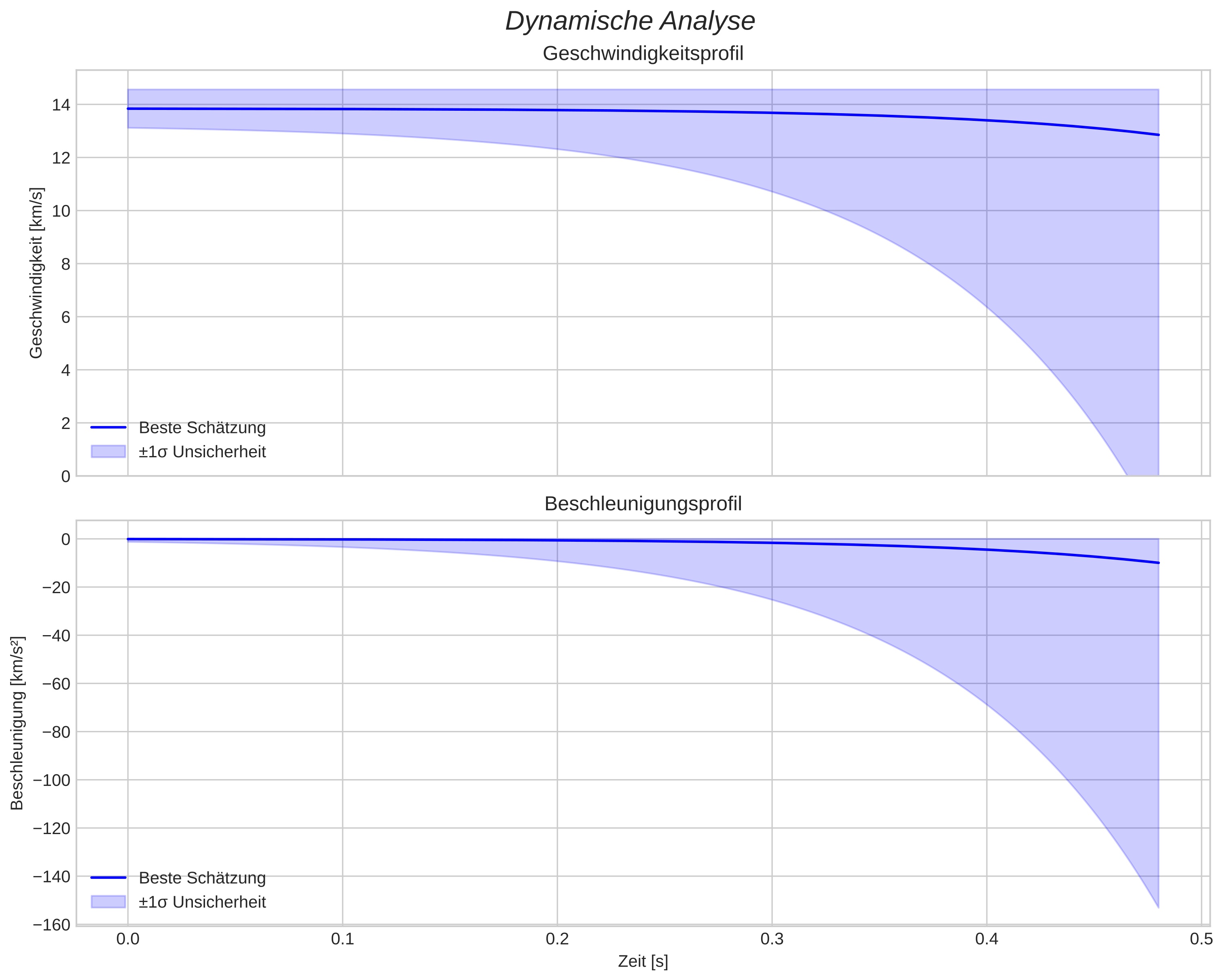 speed and acceleration