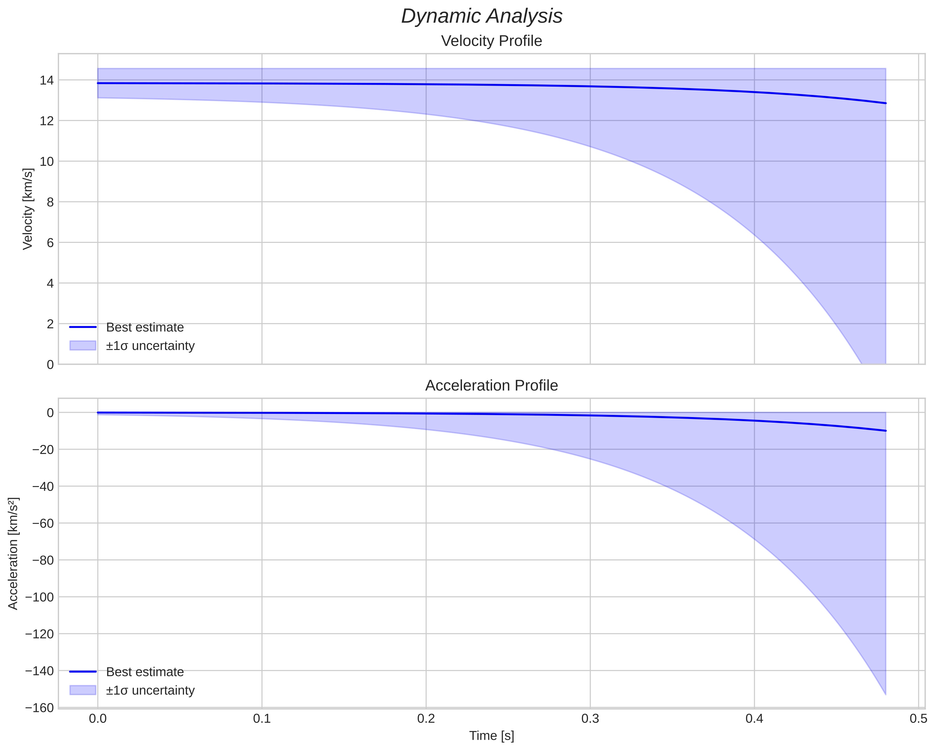 speed and acceleration