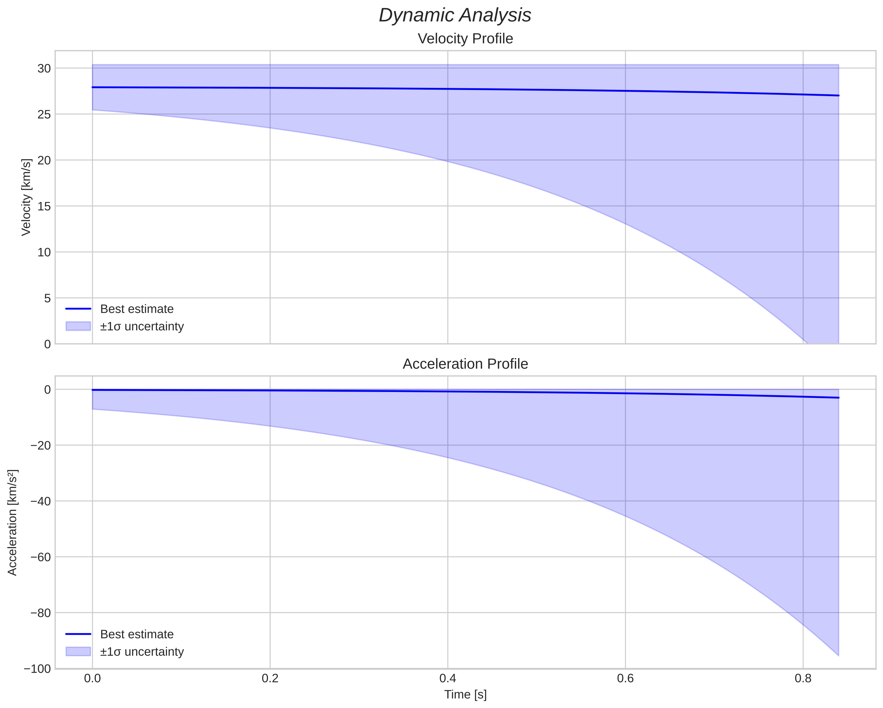 speed and acceleration