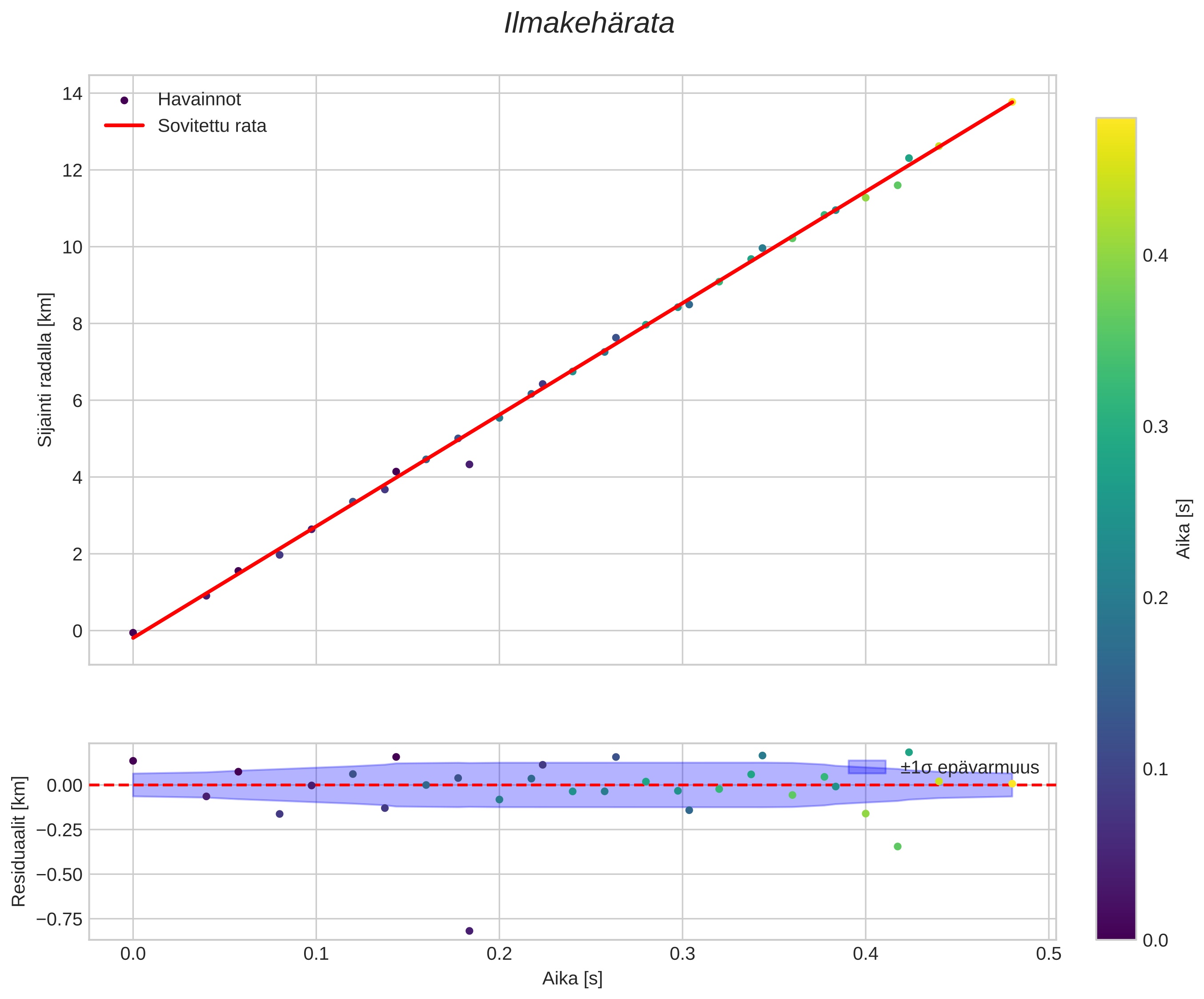 position vs time