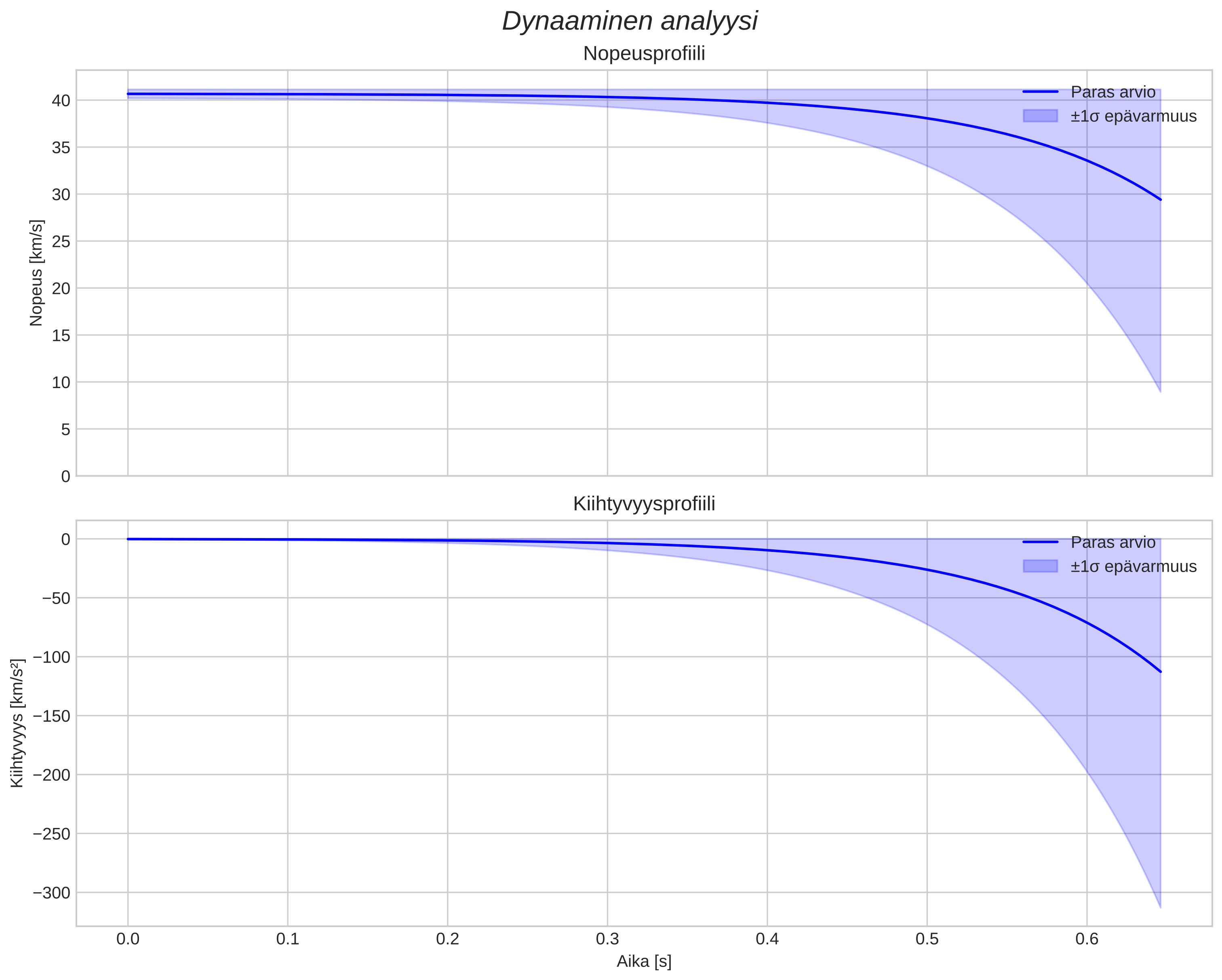 speed and acceleration