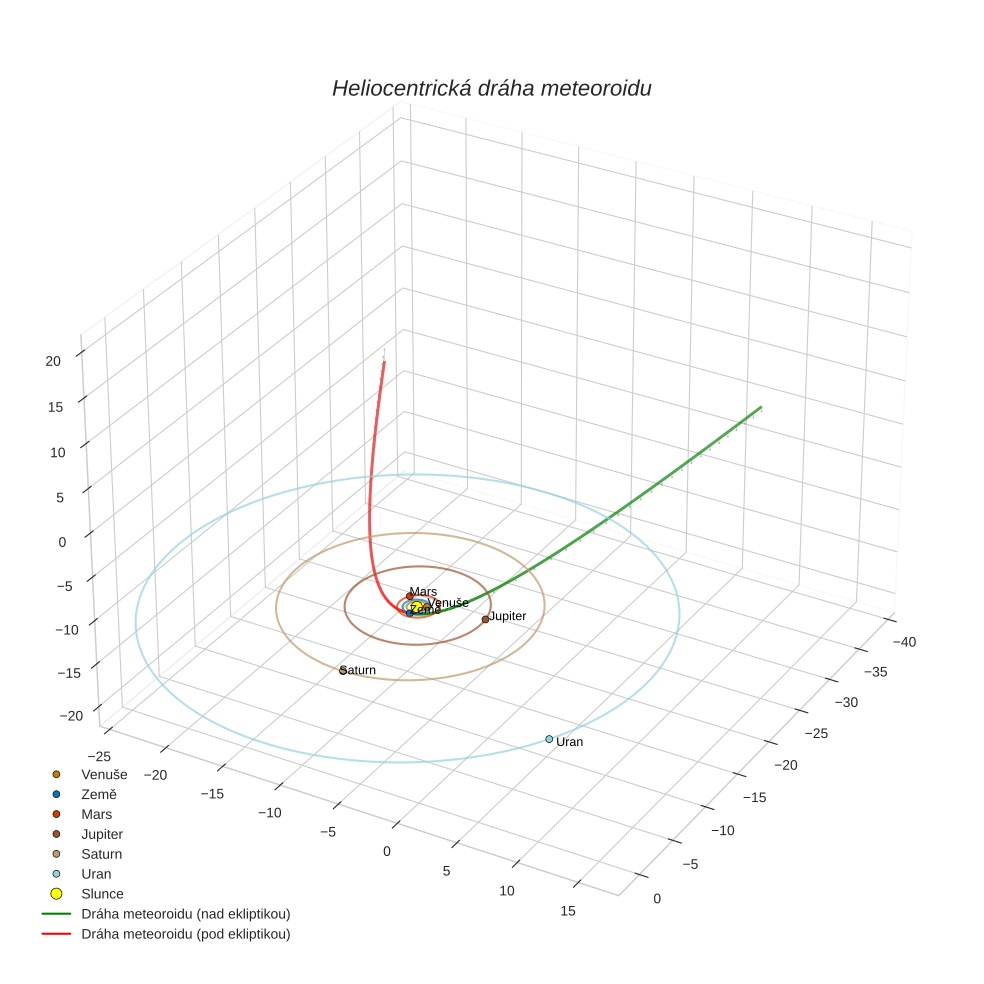 orbit plot