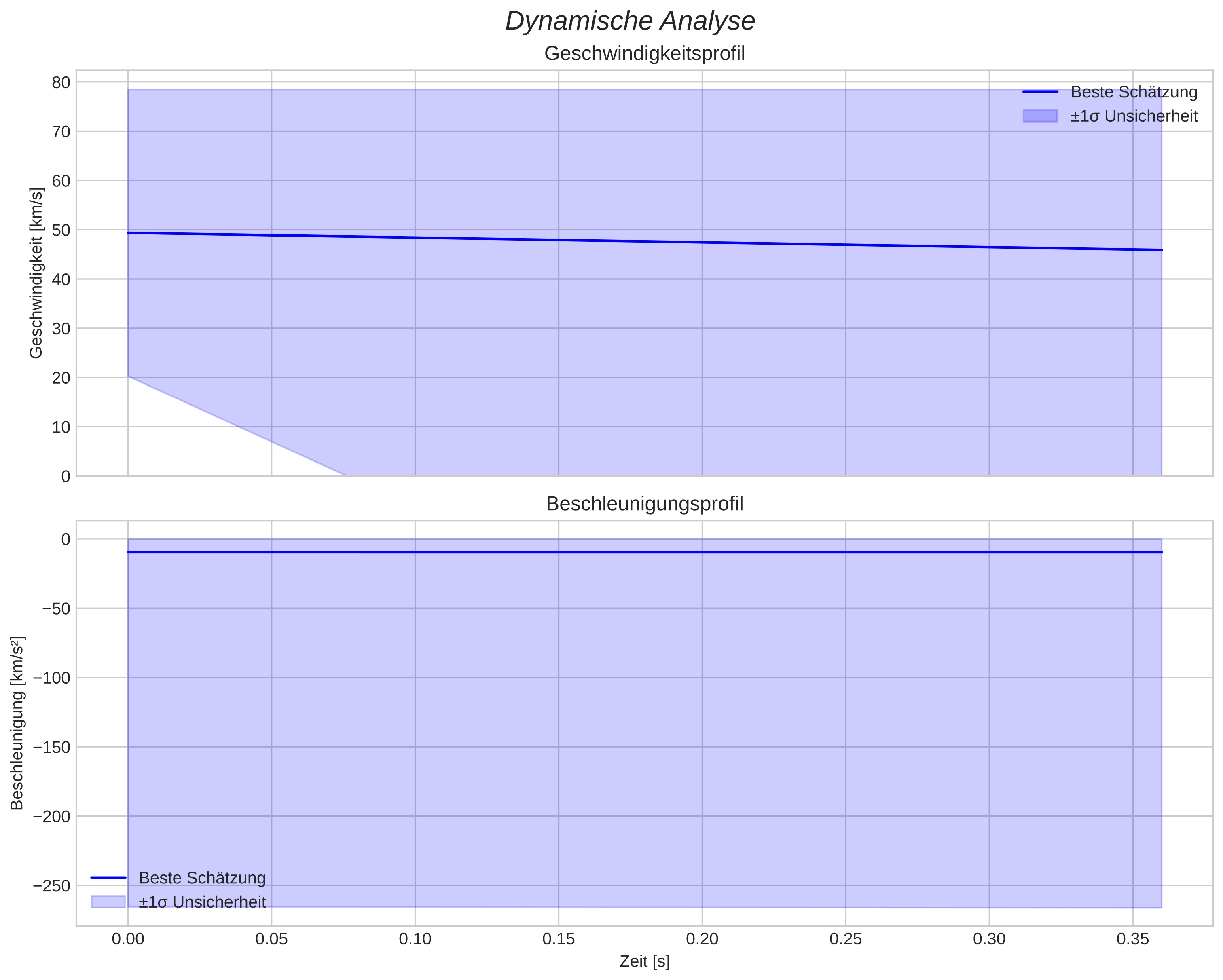 speed and acceleration