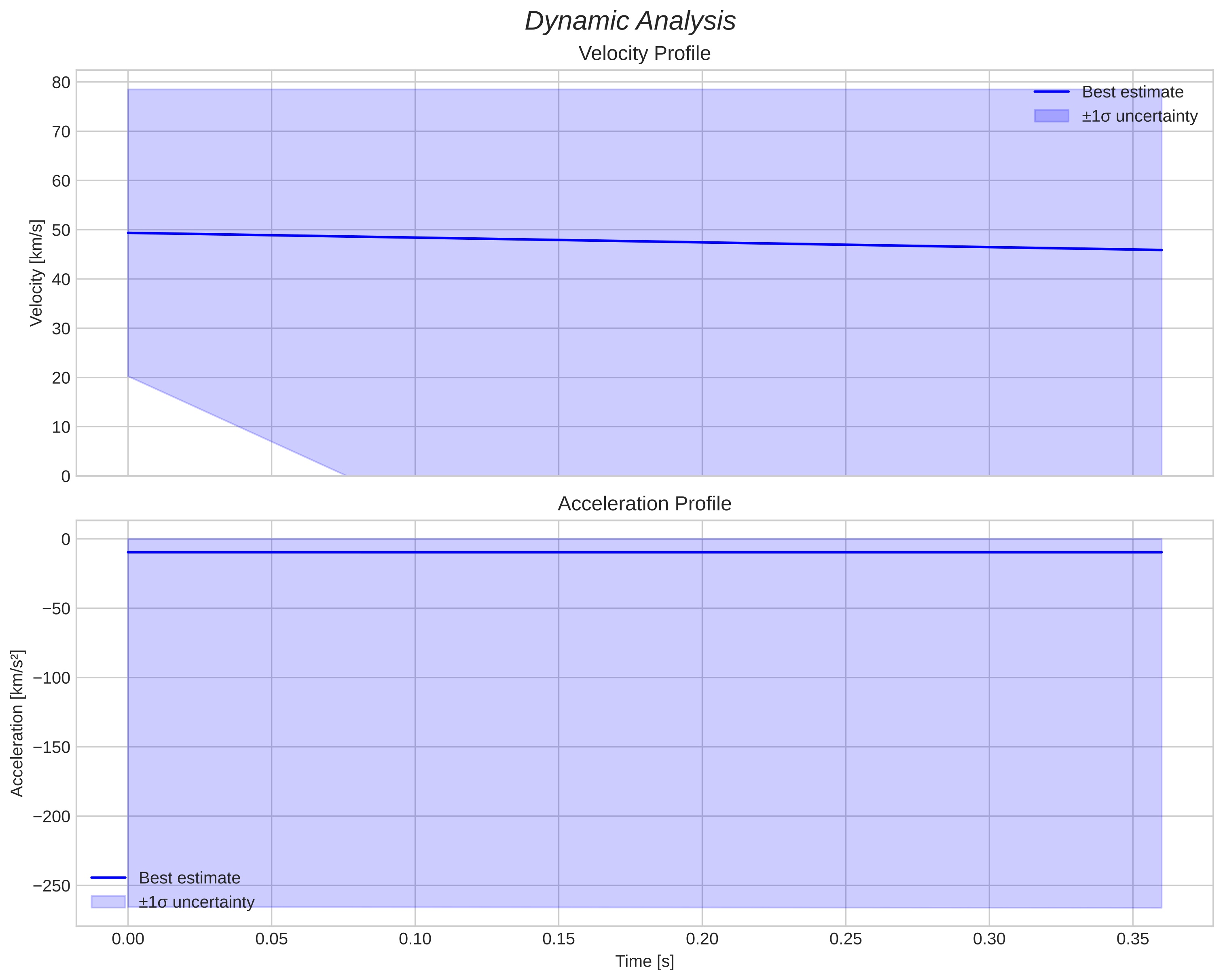 speed and acceleration