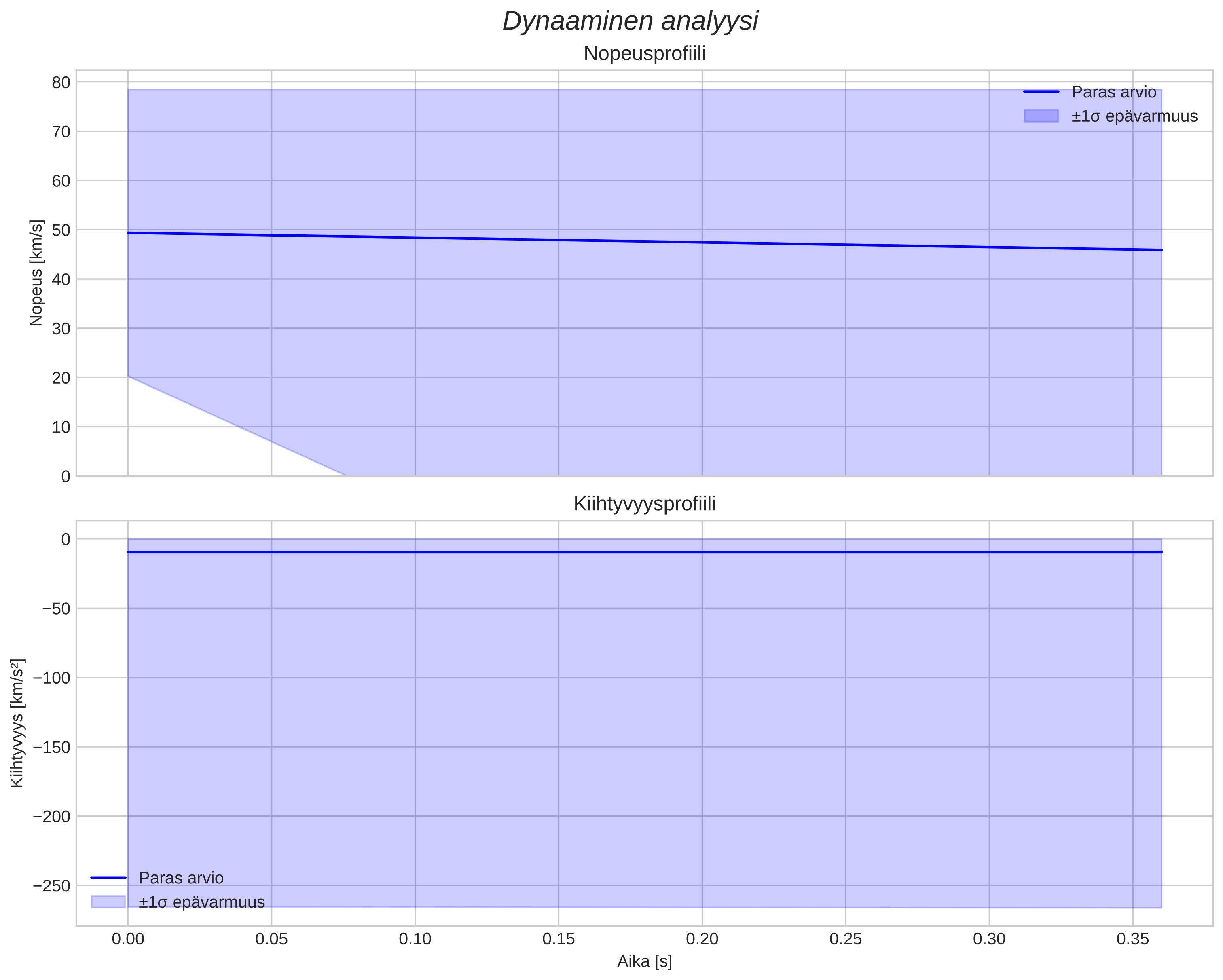 speed and acceleration