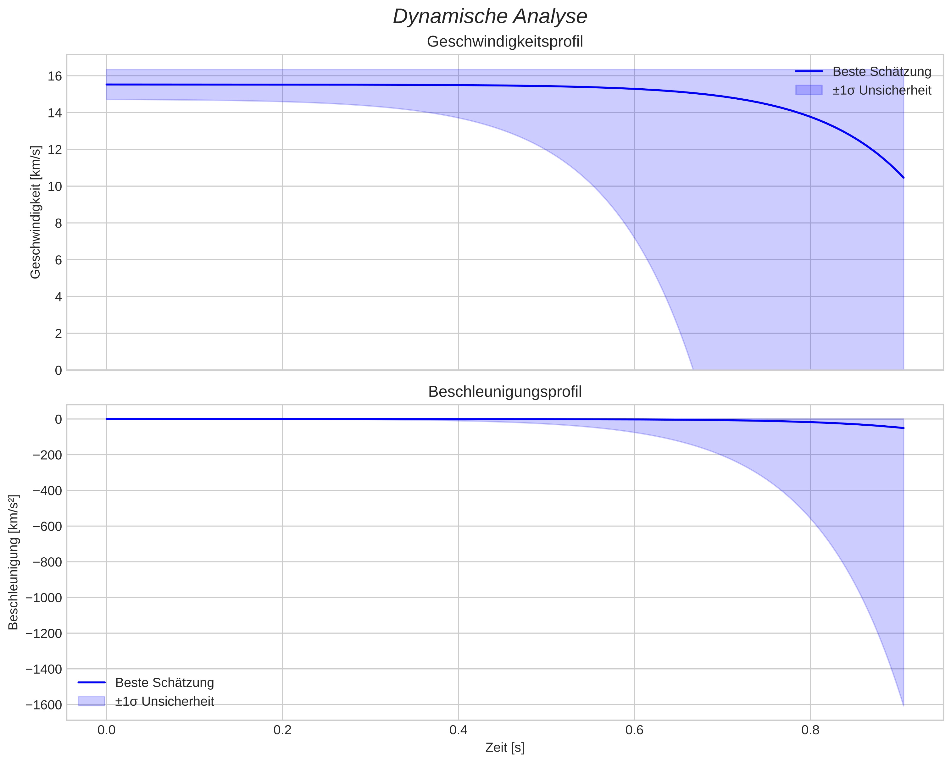 speed and acceleration