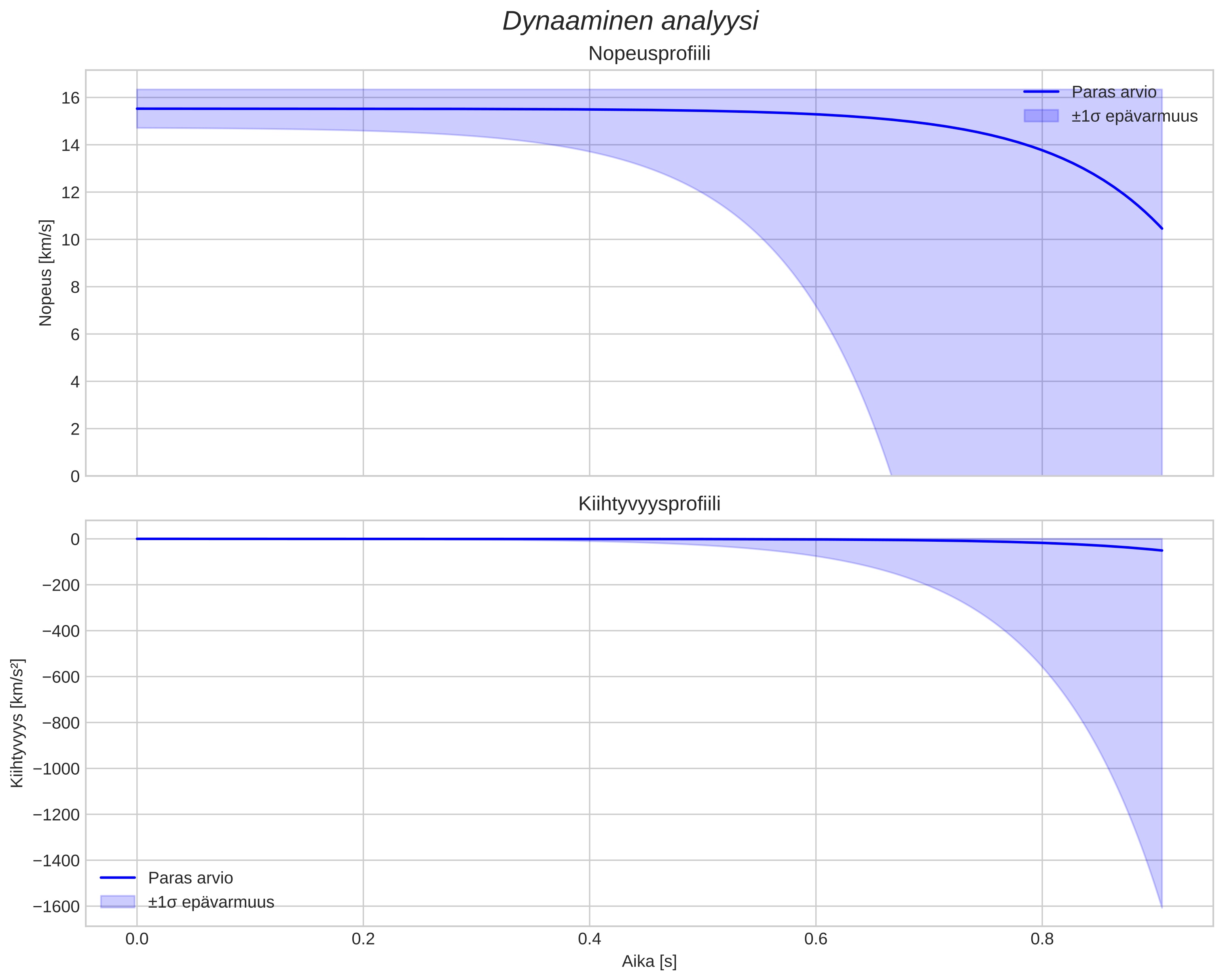 speed and acceleration