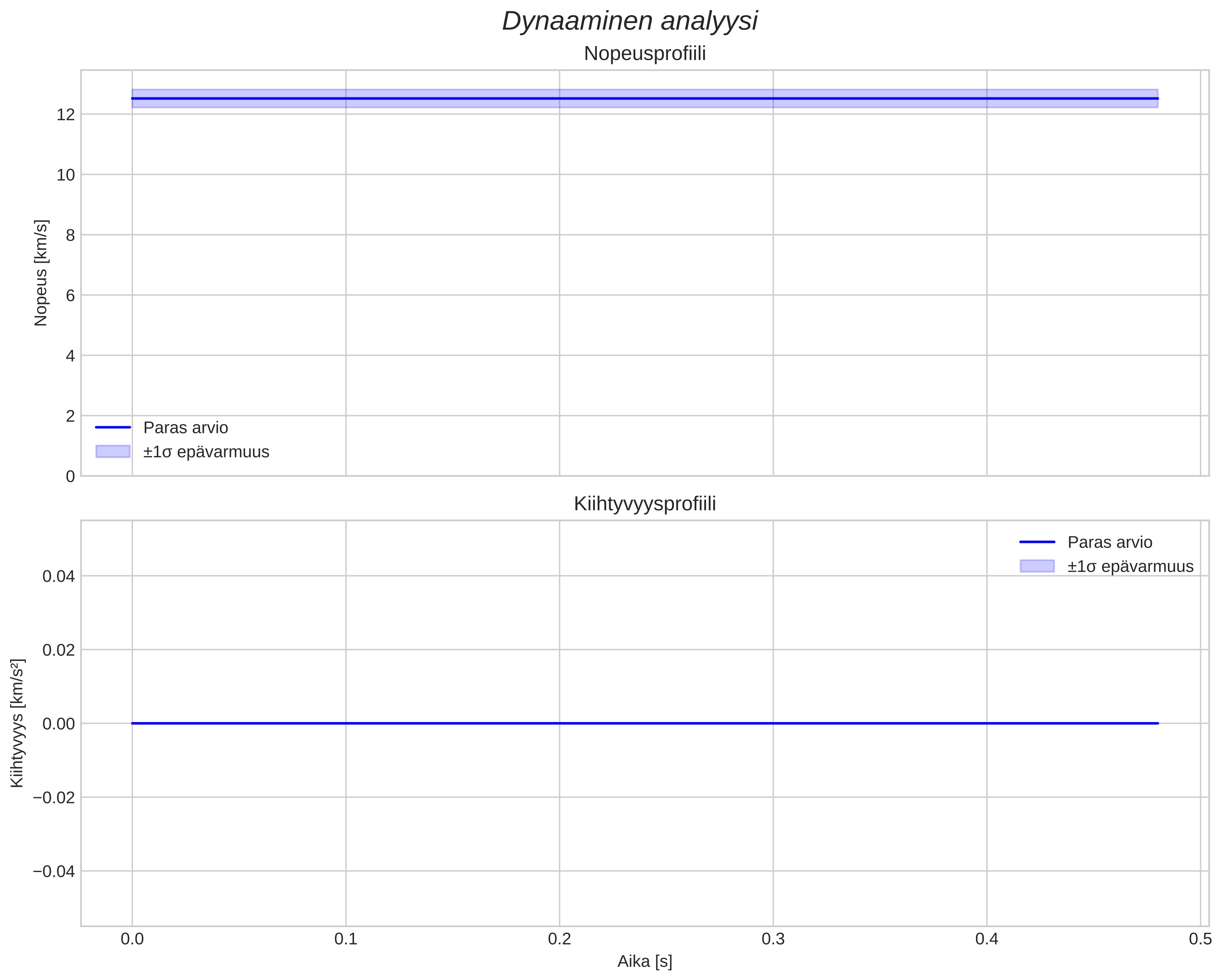 speed and acceleration