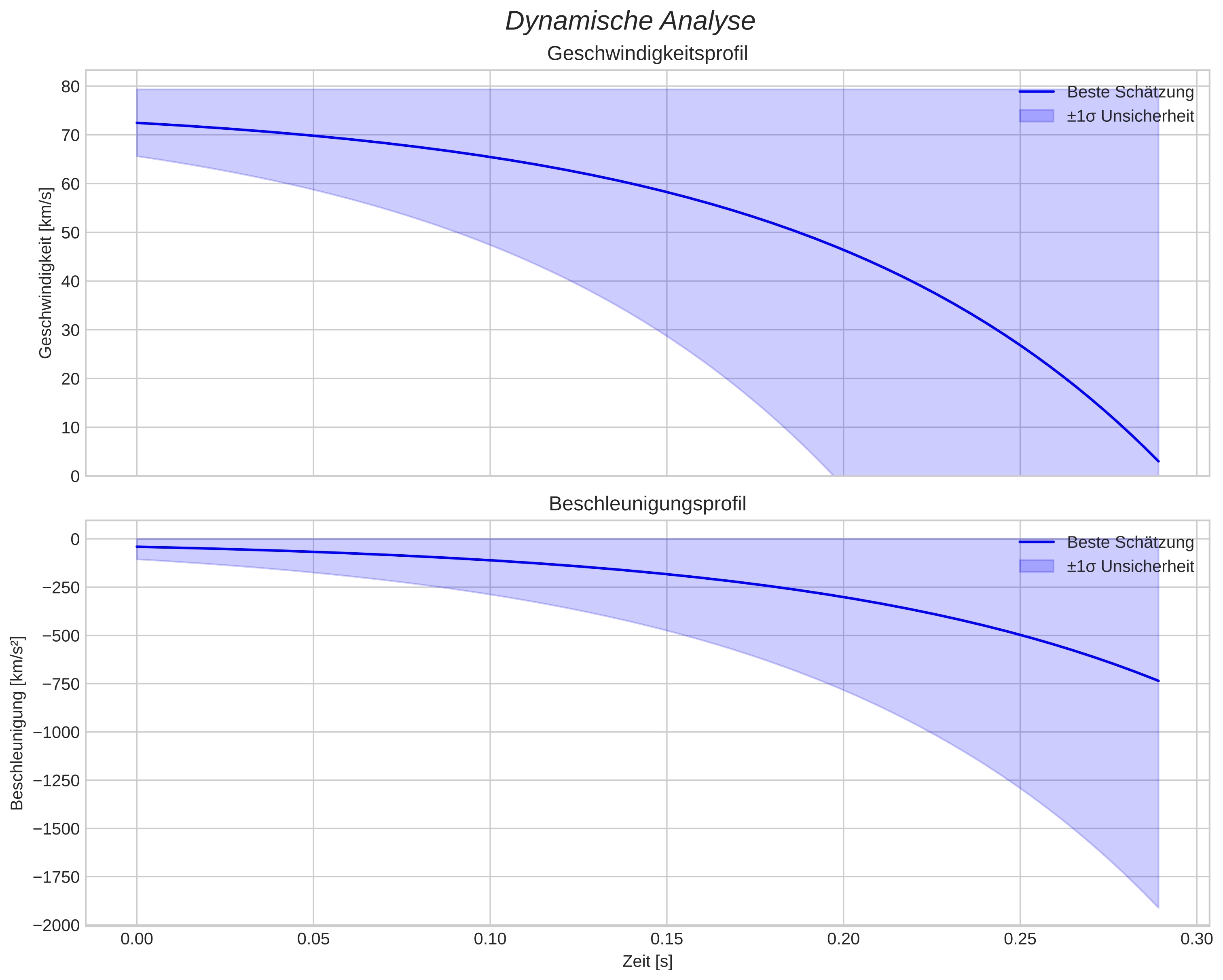 speed and acceleration