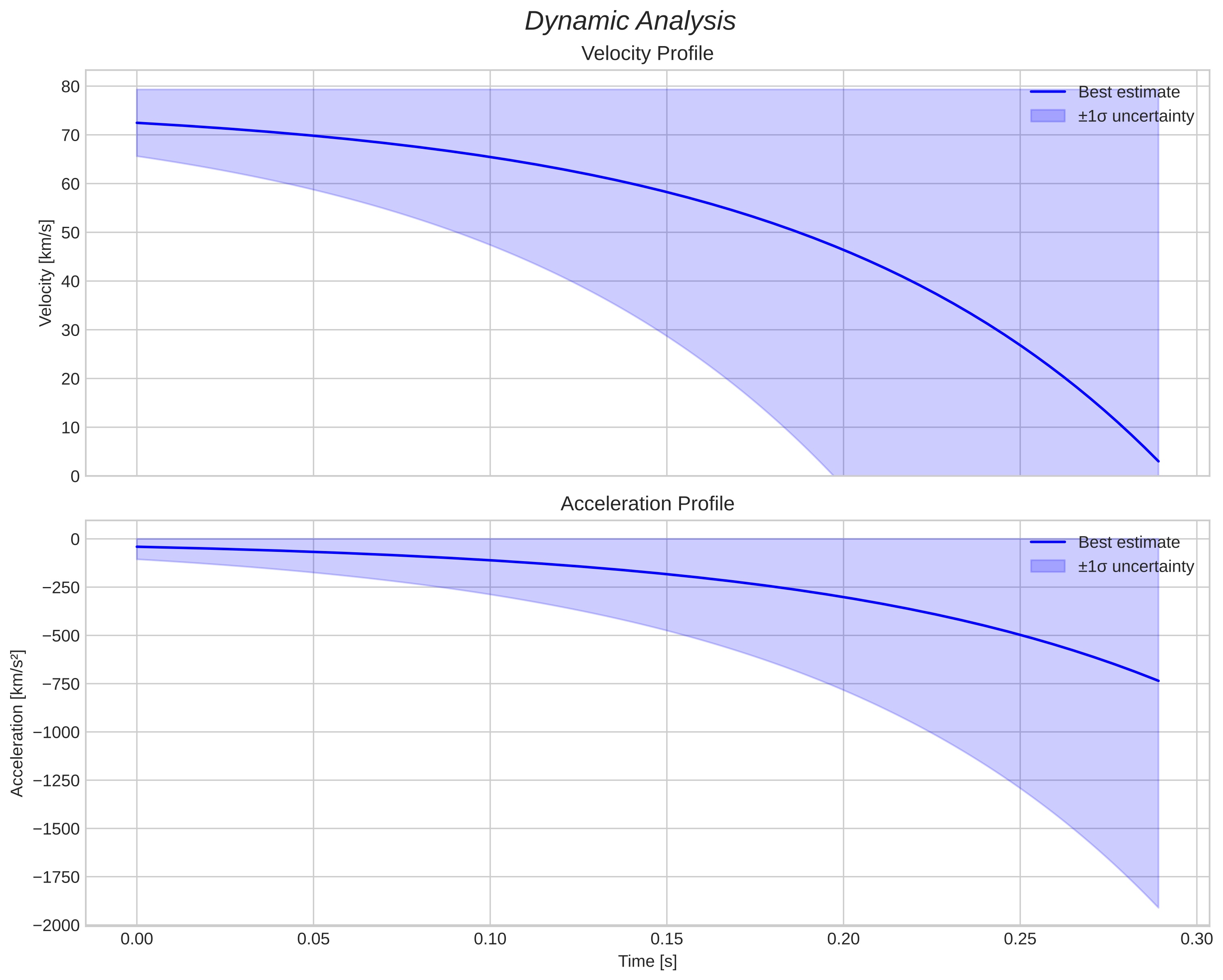 speed and acceleration
